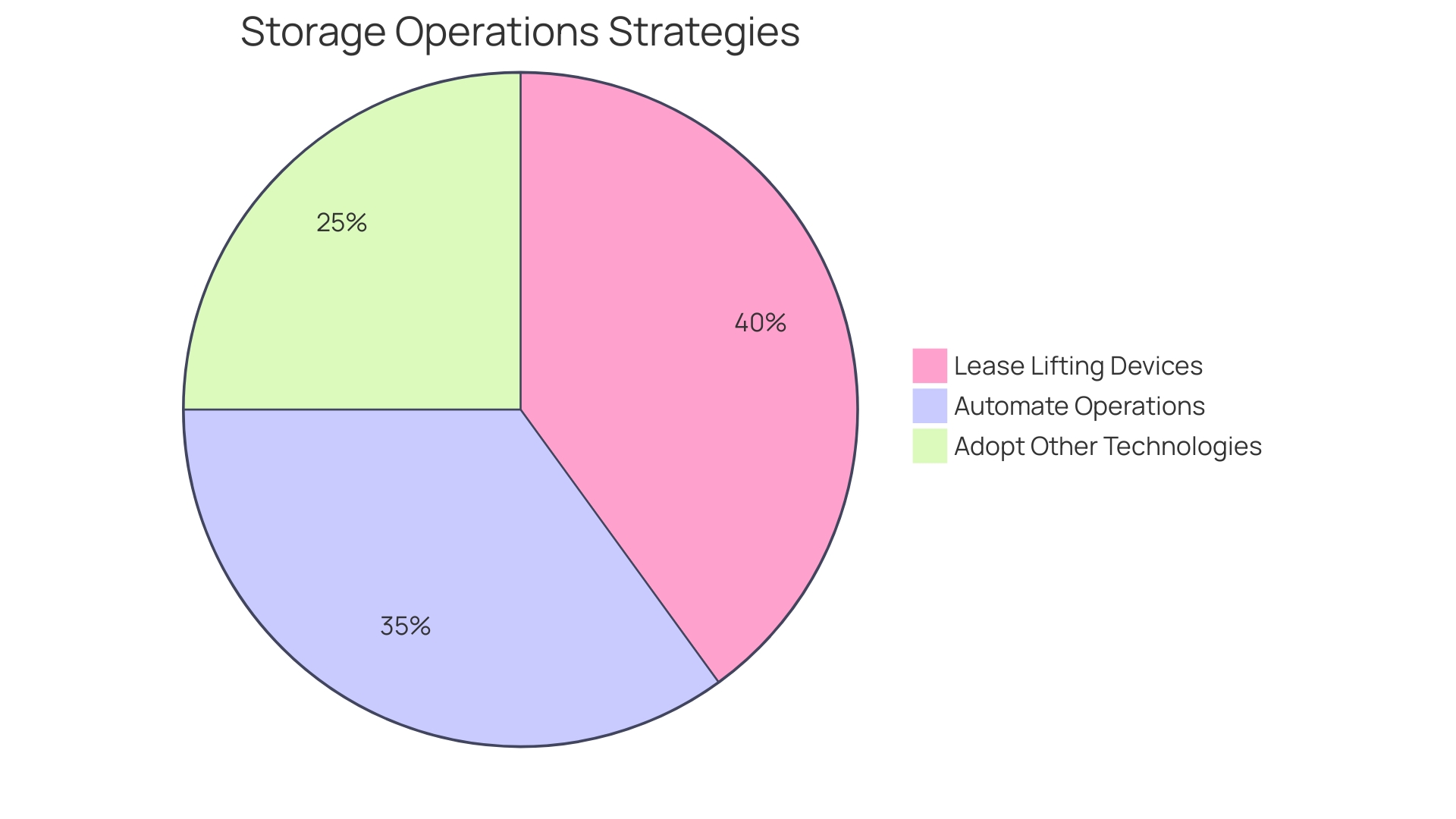 Proportional Distribution of Storage Operations Strategies Proportional Distribution of Storage Operations Strategies