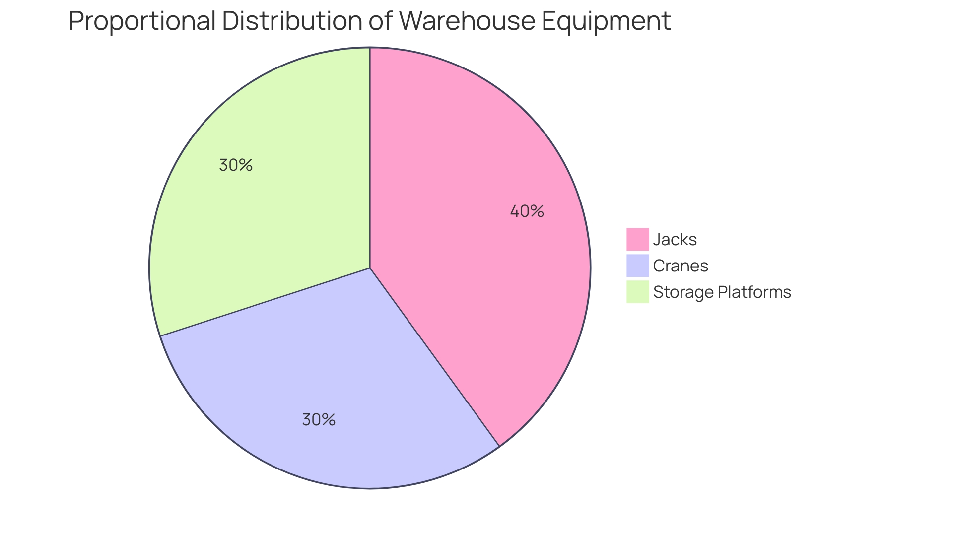 Proportional distribution of warehouse equipment usage Proportional distribution of warehouse equipment usage