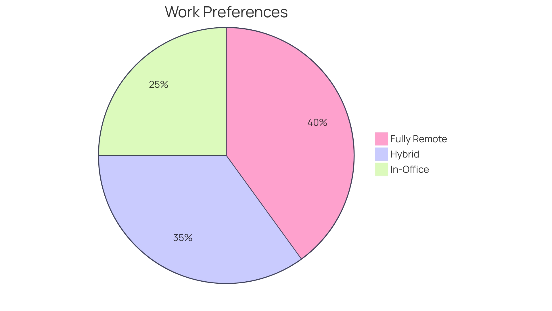 Proportional Distribution of Work Preferences Proportional Distribution of Work Preferences