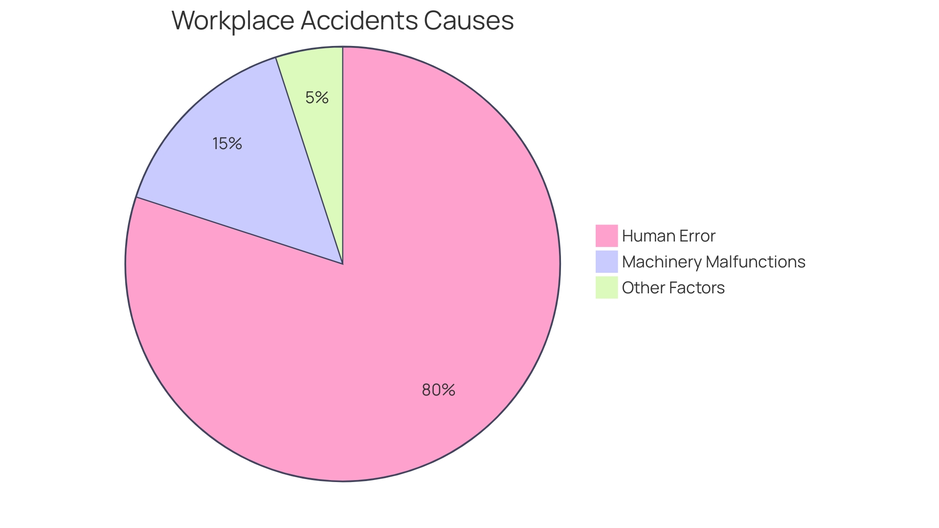 Proportional Distribution of Workplace Accidents Proportional Distribution of Workplace Accidents