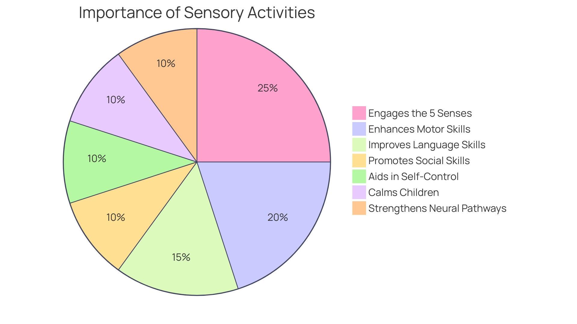 Proportions of Benefits of Sensory Activities Proportions of Benefits of Sensory Activities