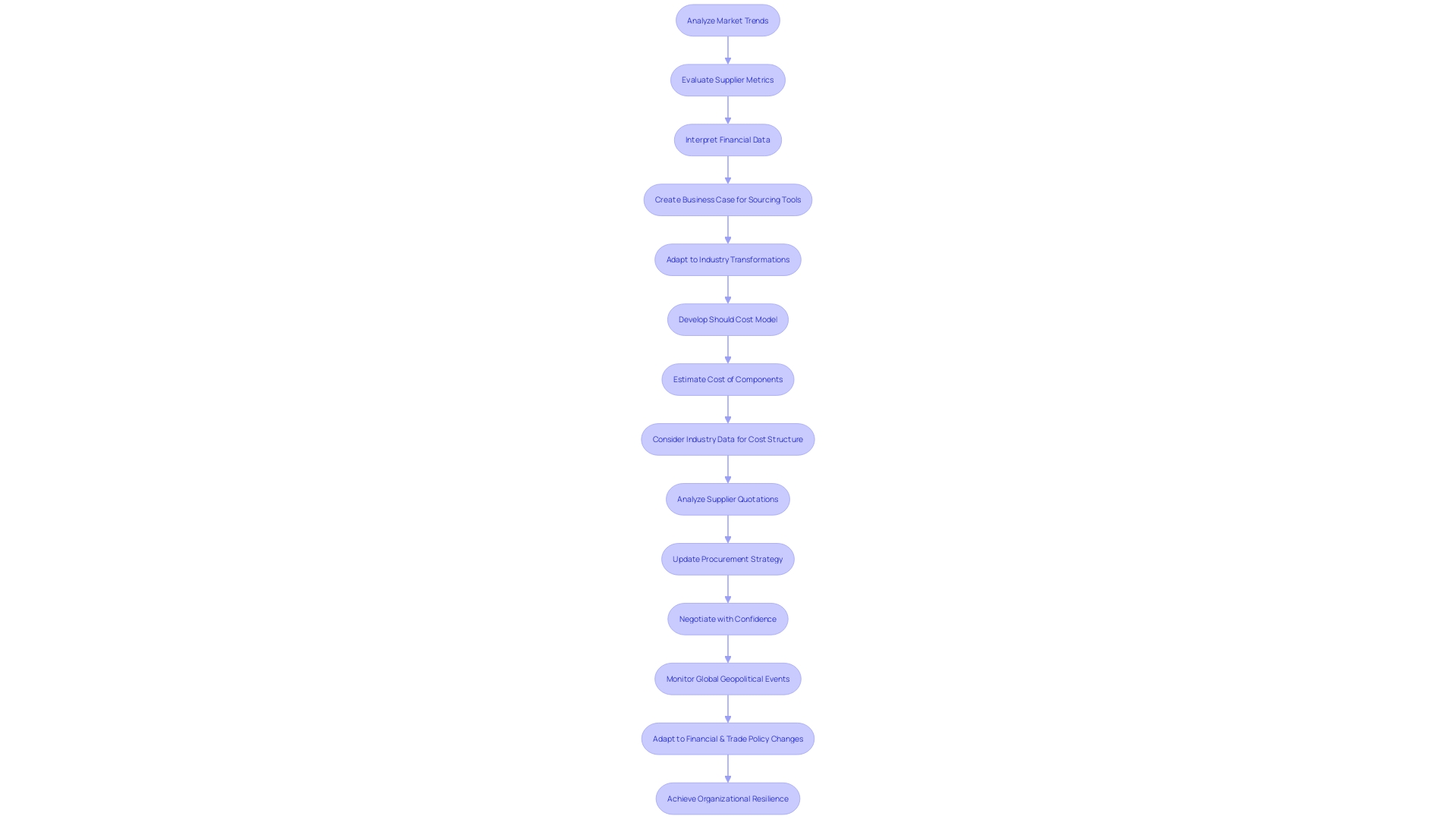 Purchasing Process Flowchart Purchasing Process Flowchart
