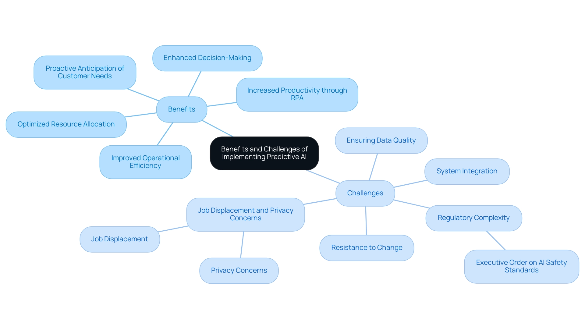 The central node represents the main theme, with branches indicating benefits in one color and challenges in another, showcasing the dual aspects of AI implementation.