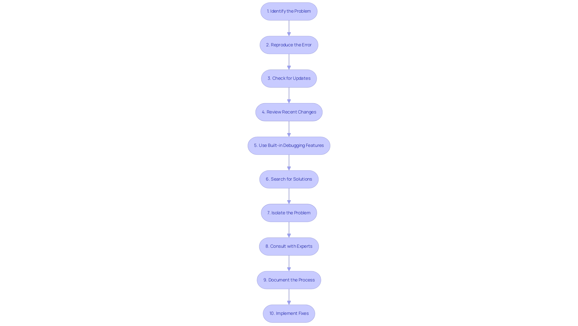 Each box represents a step in the debugging process, and the arrows indicate the sequential flow from one step to the next.