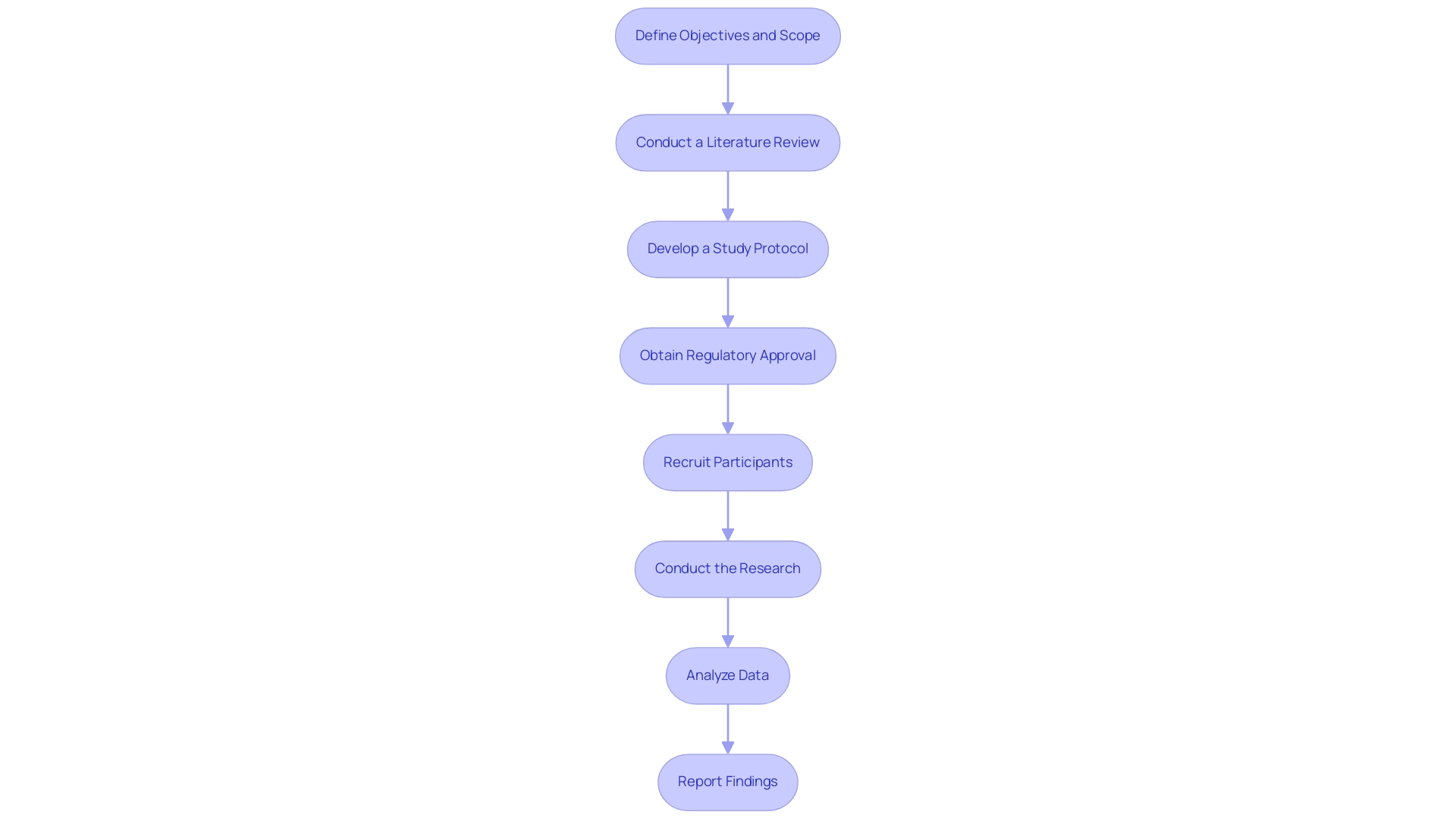 Each box represents a step in the feasibility study process, and the arrows indicate the sequential flow from one step to the next.