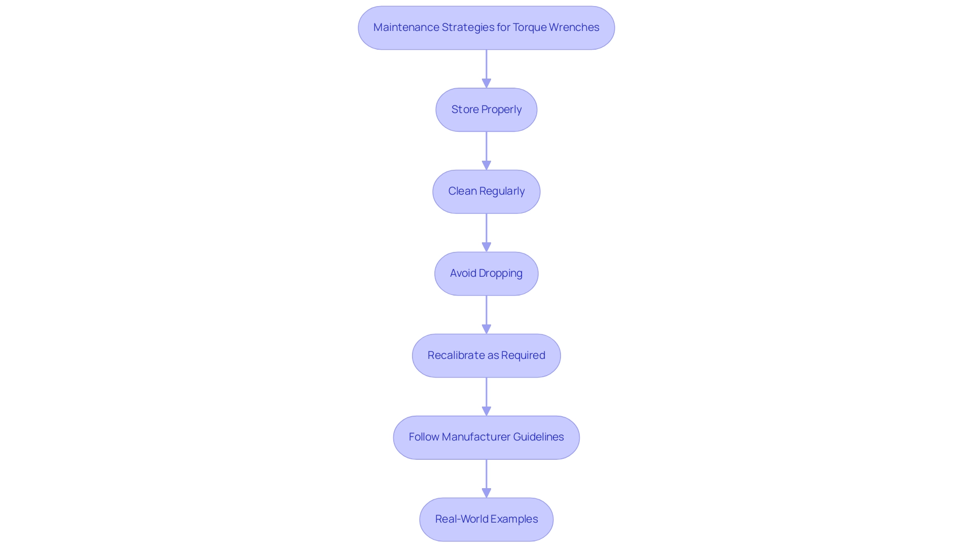 Each box represents a maintenance strategy; the colors indicate the category of action (e.g., storage, cleaning, handling).