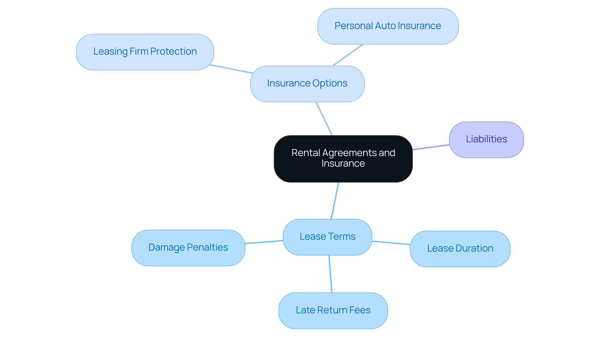 The central node represents the overall topic, with branches showing specific aspects like lease terms, insurance options, and liabilities.