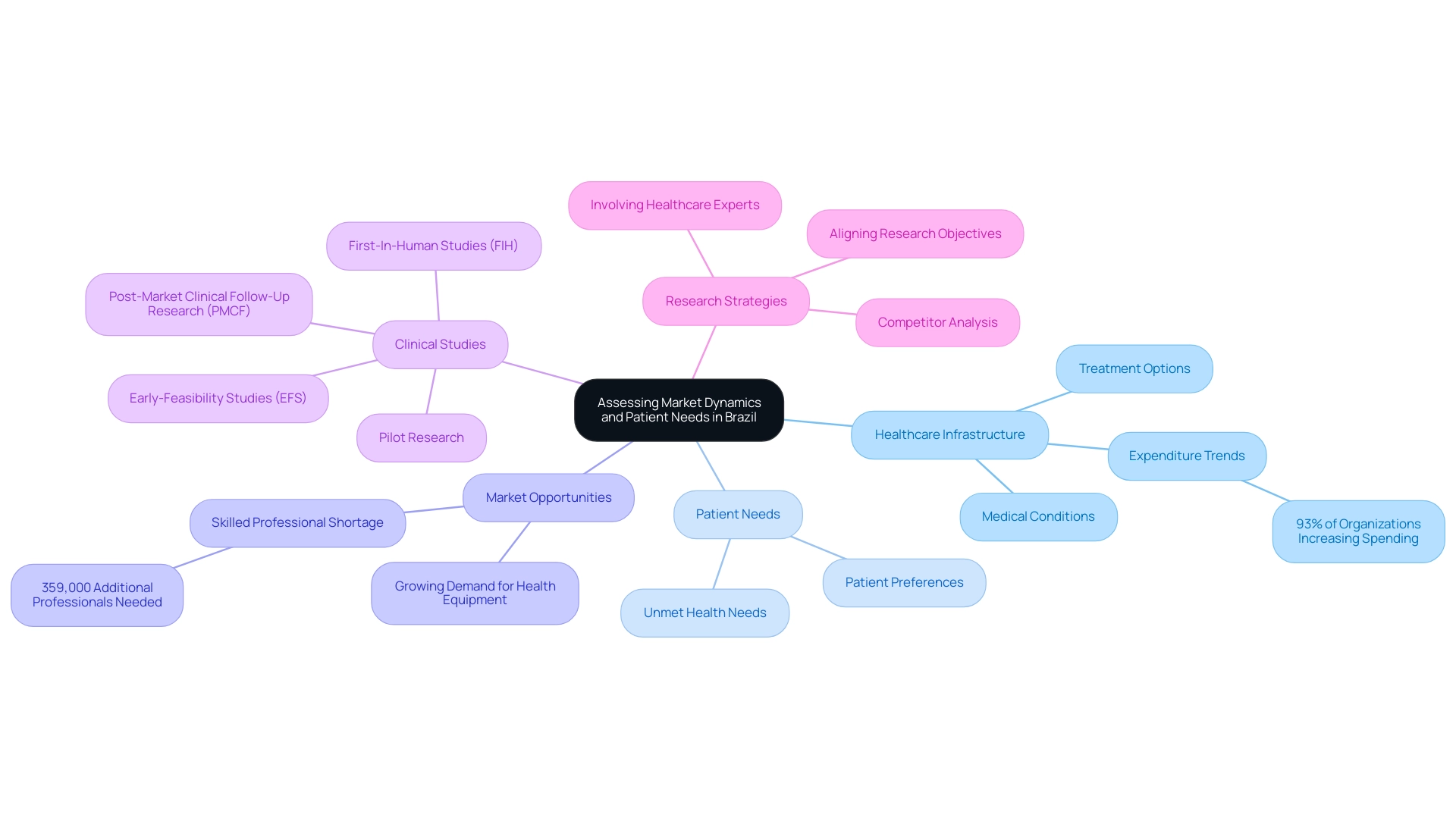 Each branch represents a key aspect of the assessment process, with sub-branches detailing specific factors related to healthcare, patient needs, and market trends. Each branch represents a key aspect of the assessment process, with sub-branches detailing specific factors related to healthcare, patient needs, and market trends.
