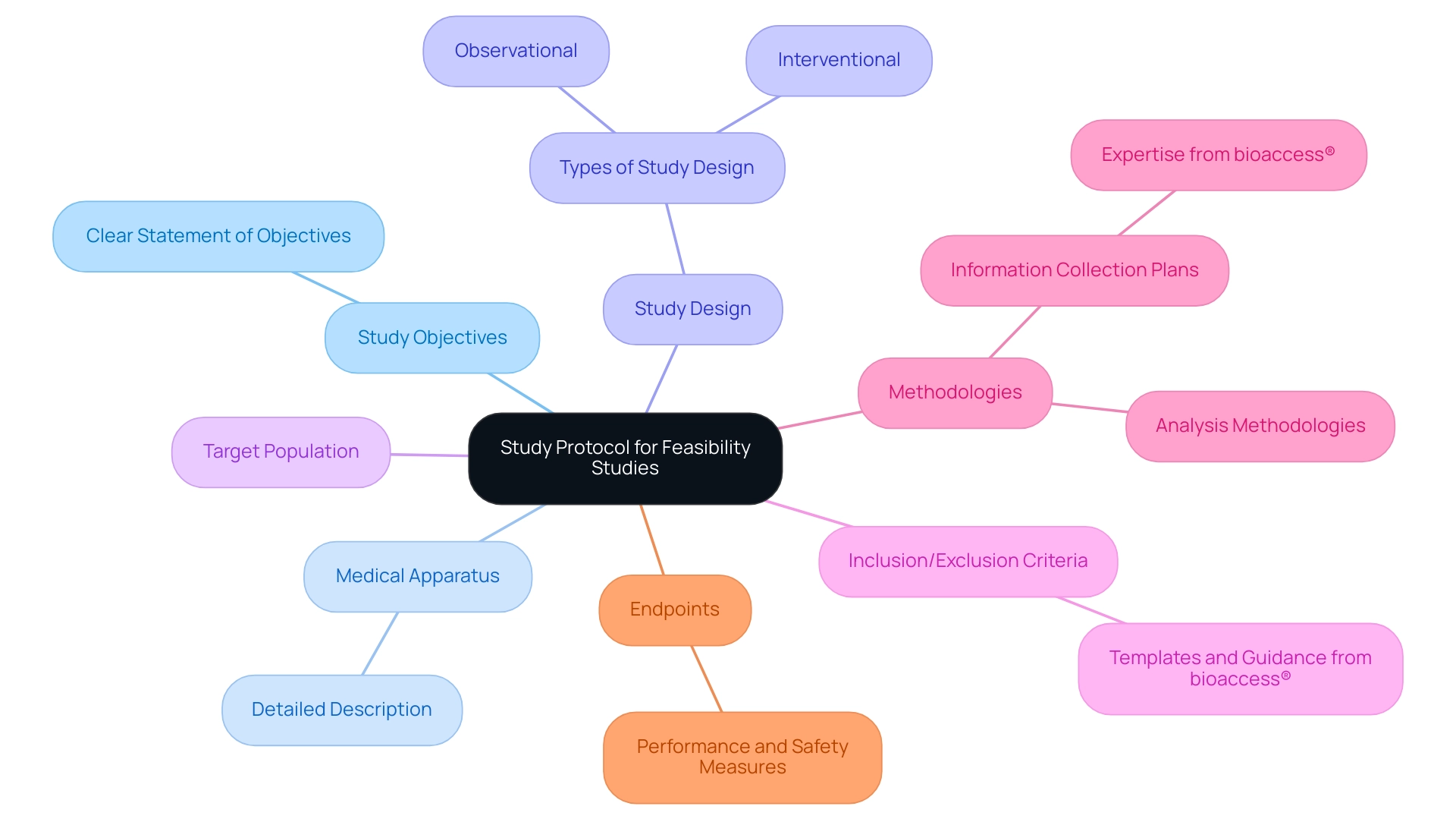 The central node represents the study protocol, with branches showing the key components and their subcategories, color-coded for clarity.