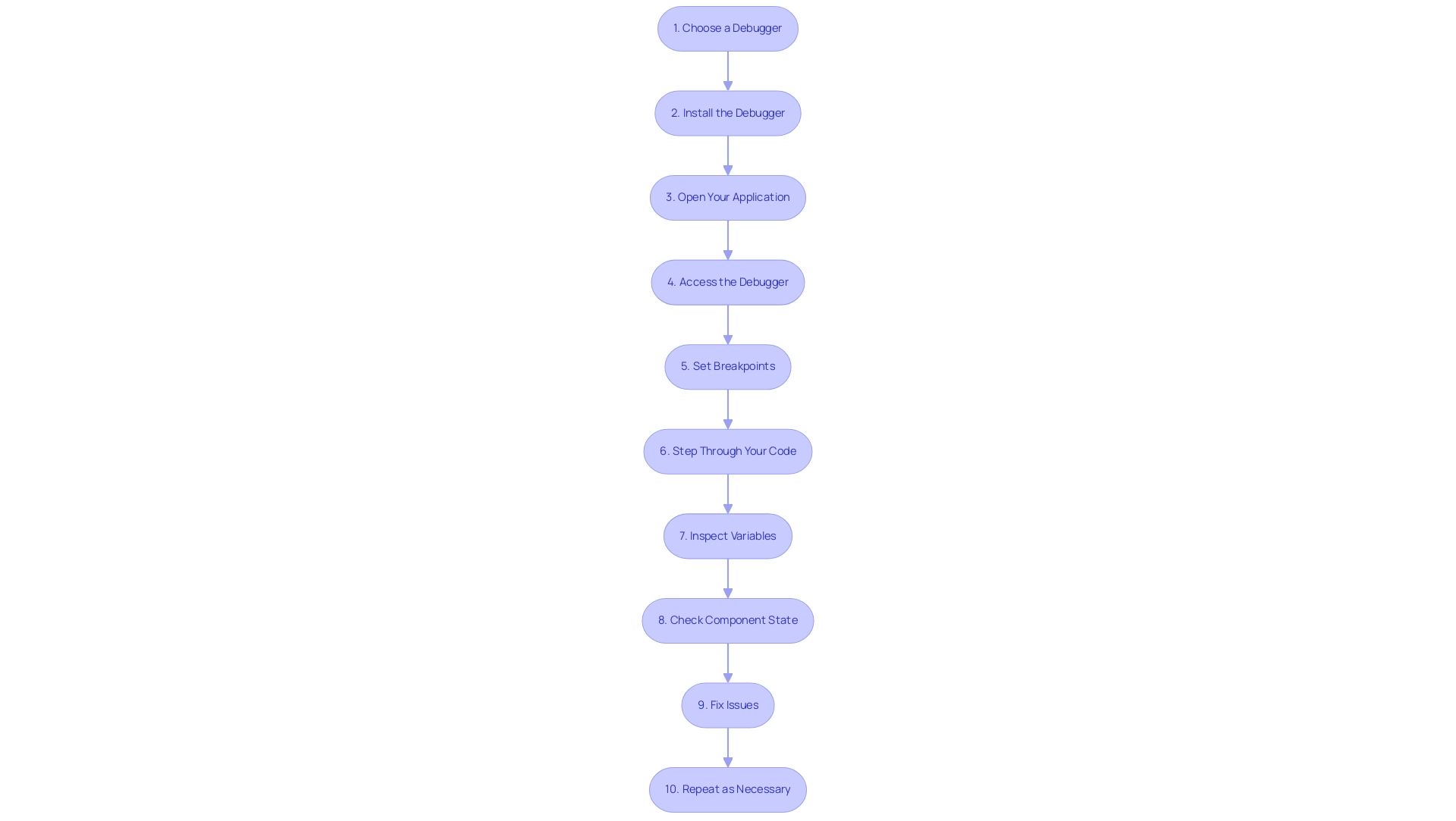 Each box represents a step in the debugging process, connected sequentially to demonstrate the flow from one action to the next.