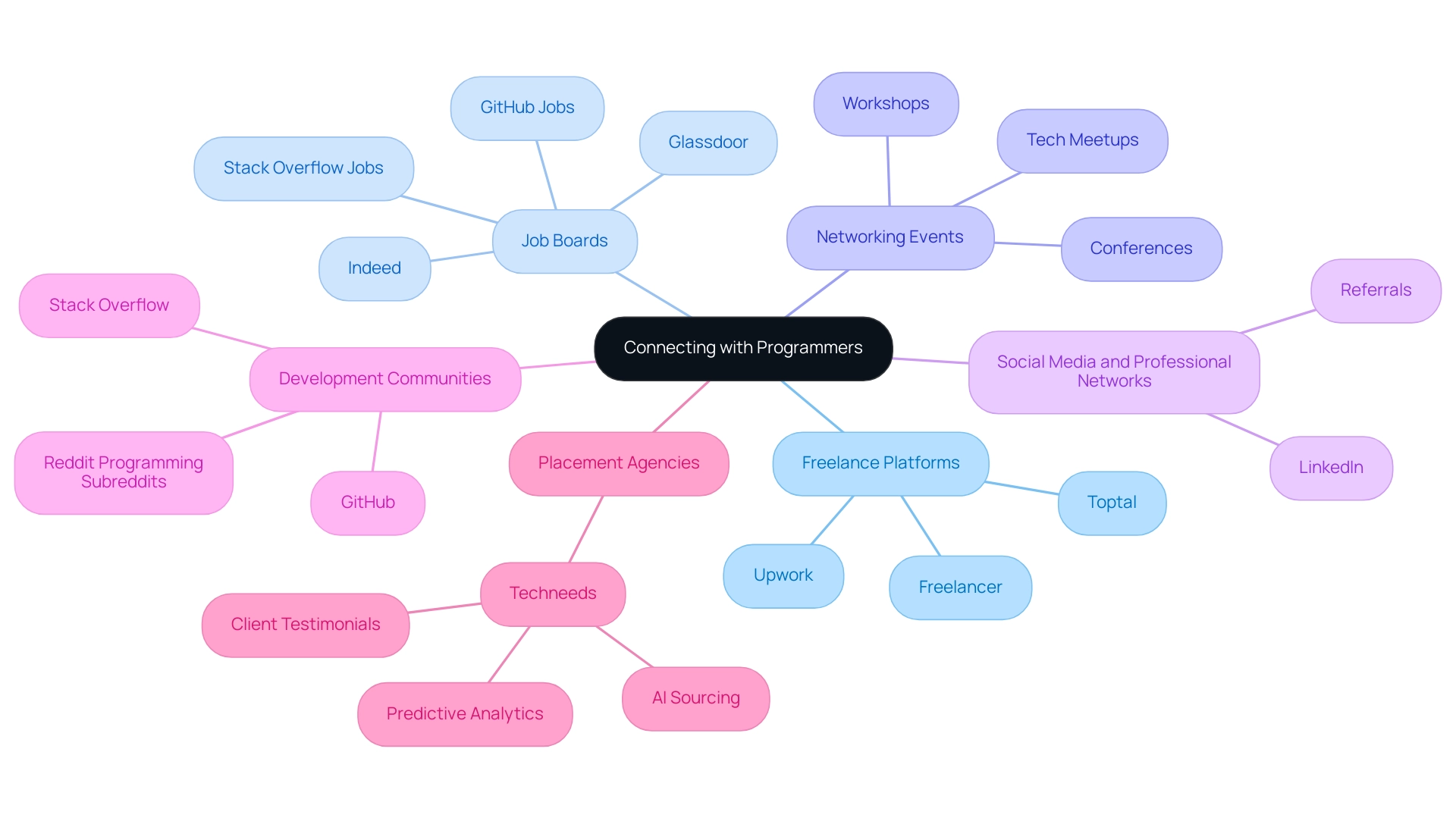 Each branch represents a method for connecting with programmers, with color coding to distinguish between different types of resources. Each branch represents a method for connecting with programmers, with color coding to distinguish between different types of resources.