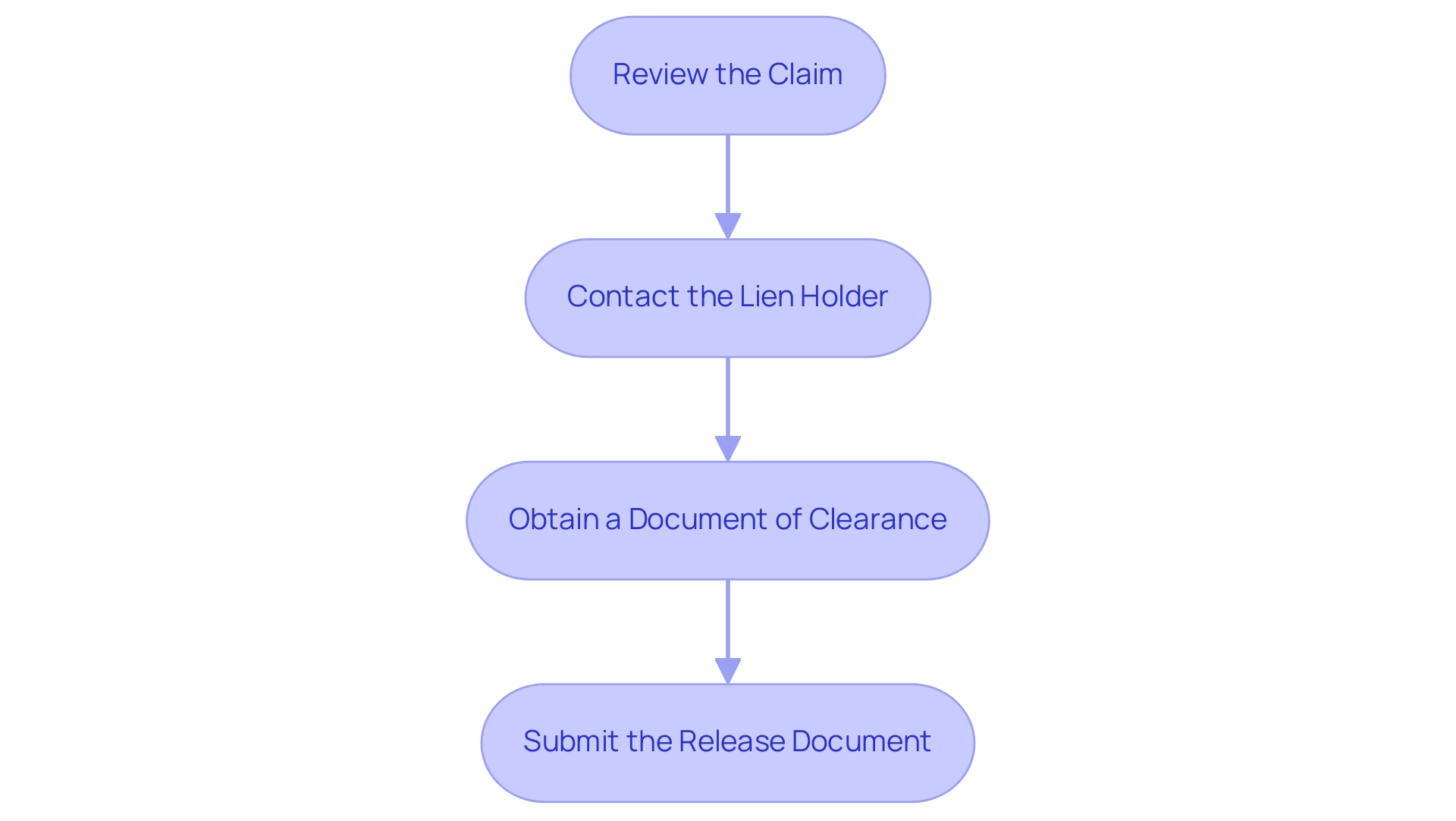 Each box represents a step in the lien removal process, and the arrows indicate the sequential flow from one step to the next.