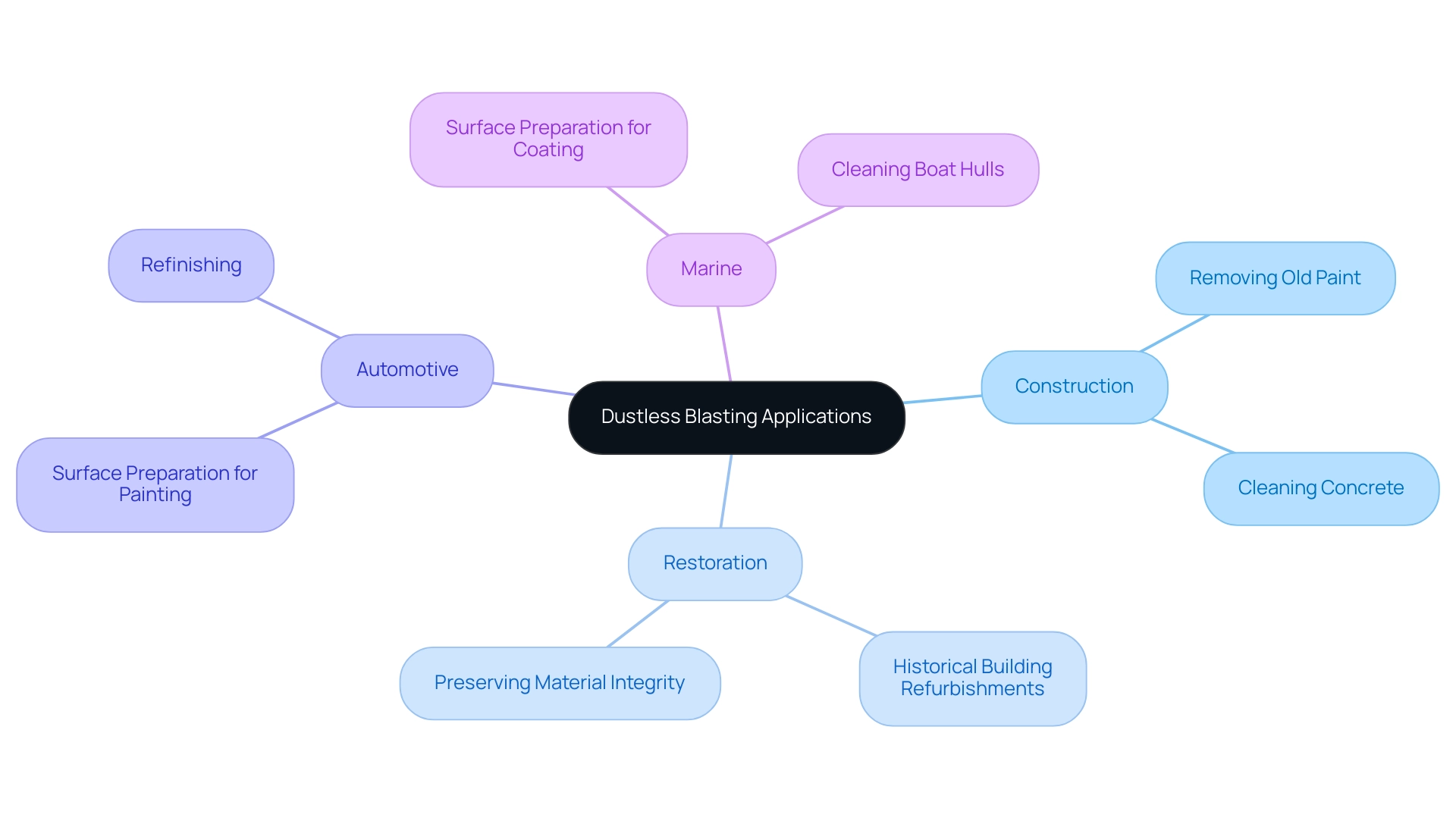 The central node represents the main topic, with branches indicating different application sectors, and sub-branches detailing specific uses within those sectors.