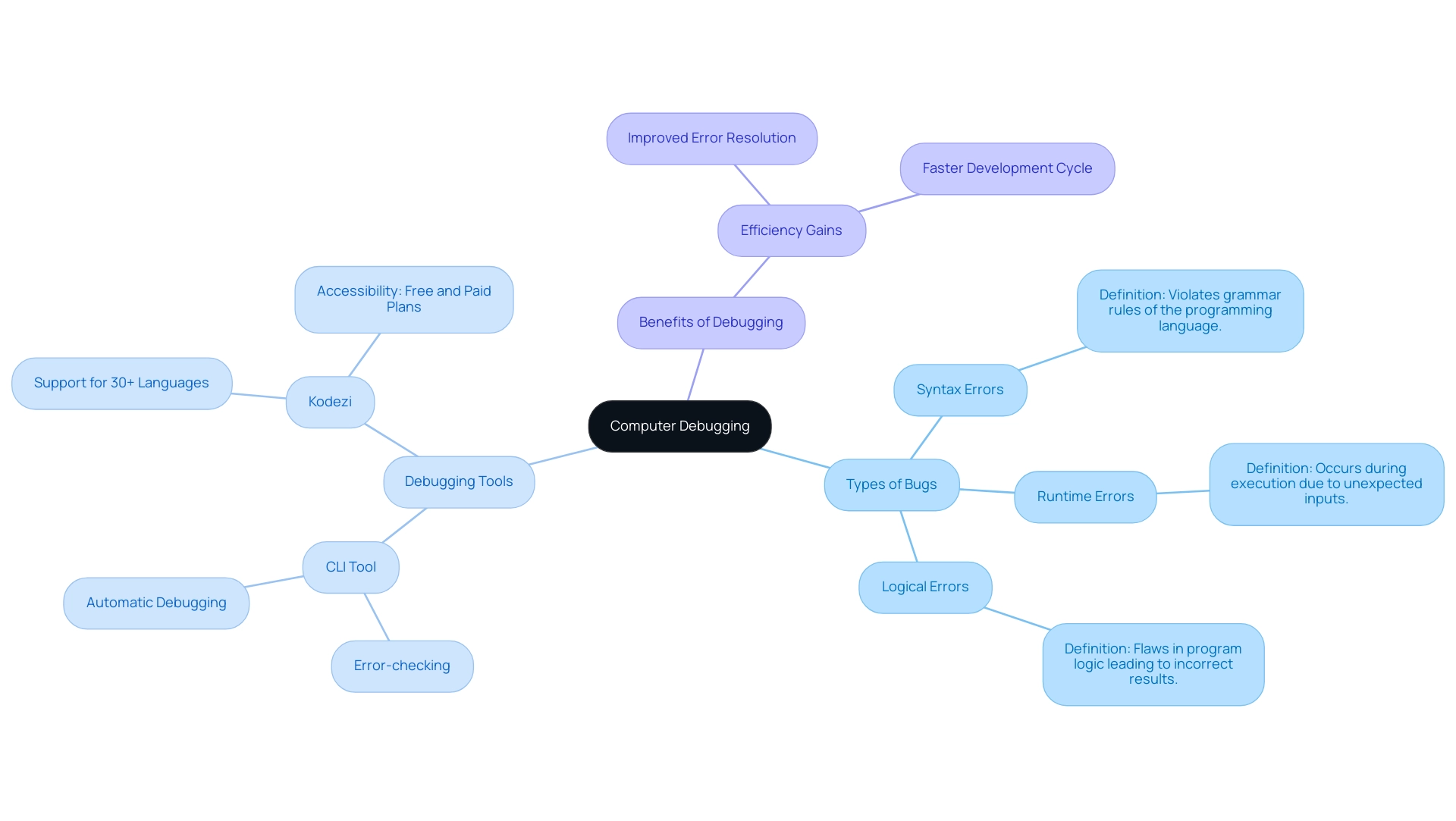 Central node represents the main concept; branches denote types of bugs, tools, and benefits of debugging, with unique colors for each category.