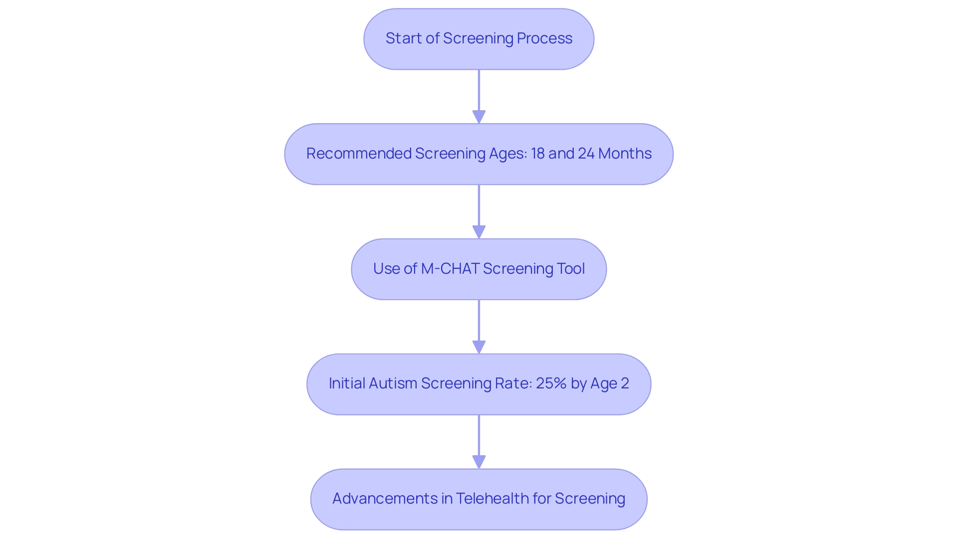 Each box represents a stage in the screening process, with color coding indicating the type of information (timing, tools, statistics, telehealth).