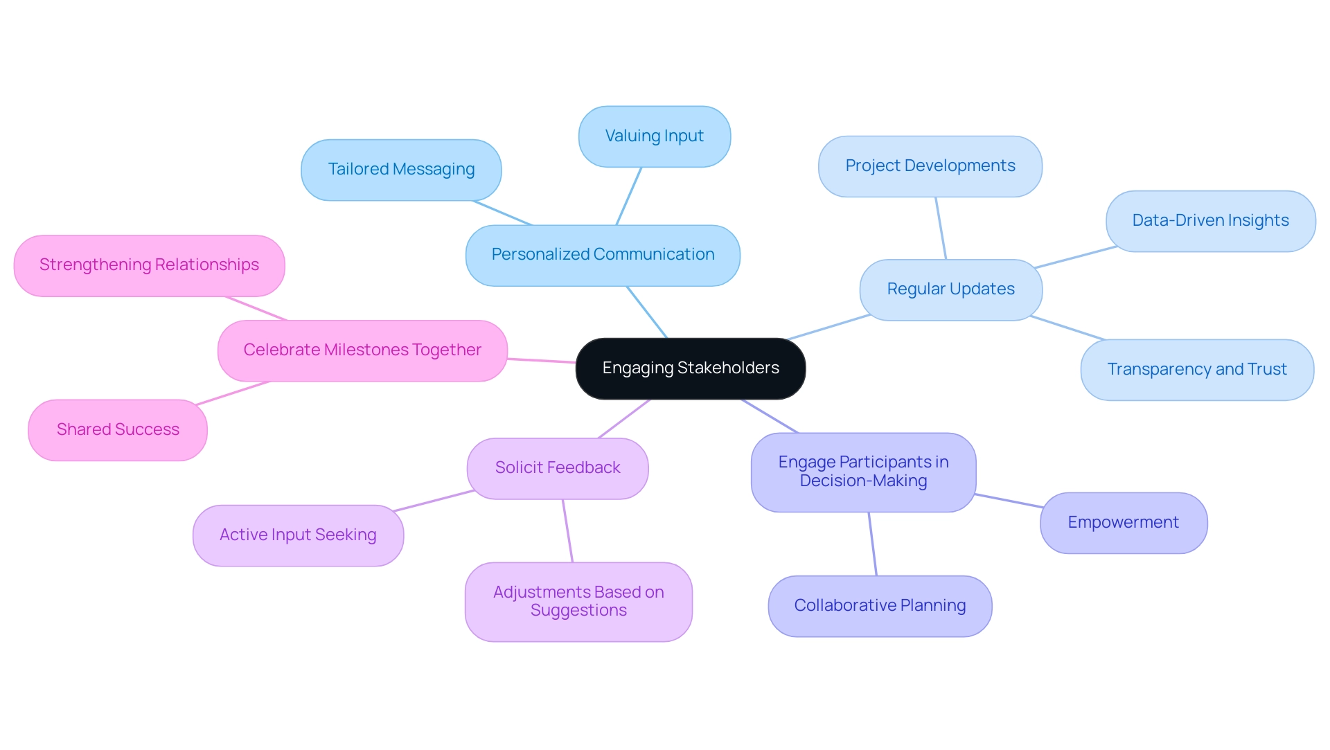 The central node represents stakeholder engagement, with branches showing specific strategies for building relationships. The central node represents stakeholder engagement, with branches showing specific strategies for building relationships.