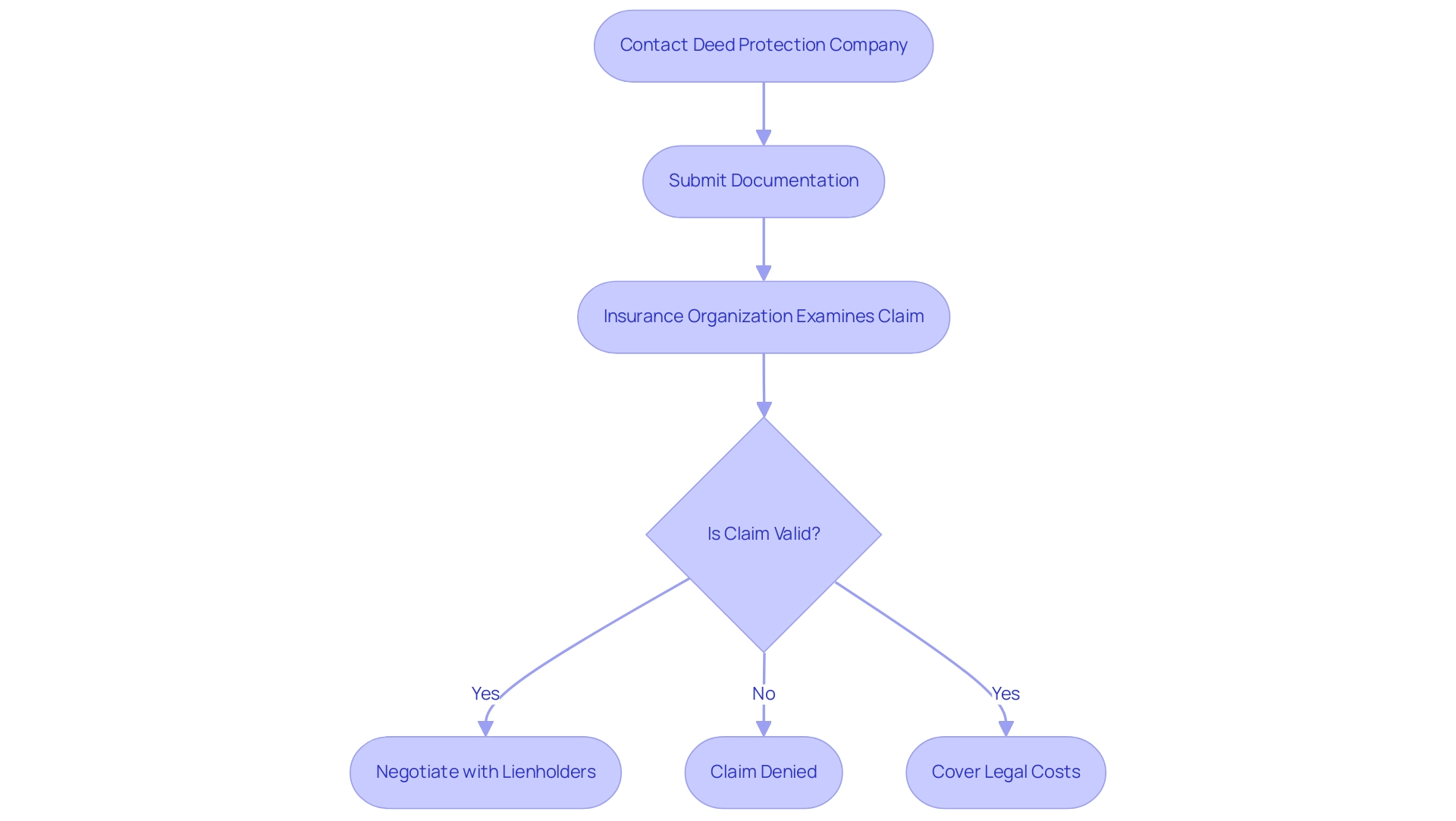 Each box represents a step in the claims process, while the arrows indicate the flow of actions; the decision diamond shows the outcome of the claim examination.