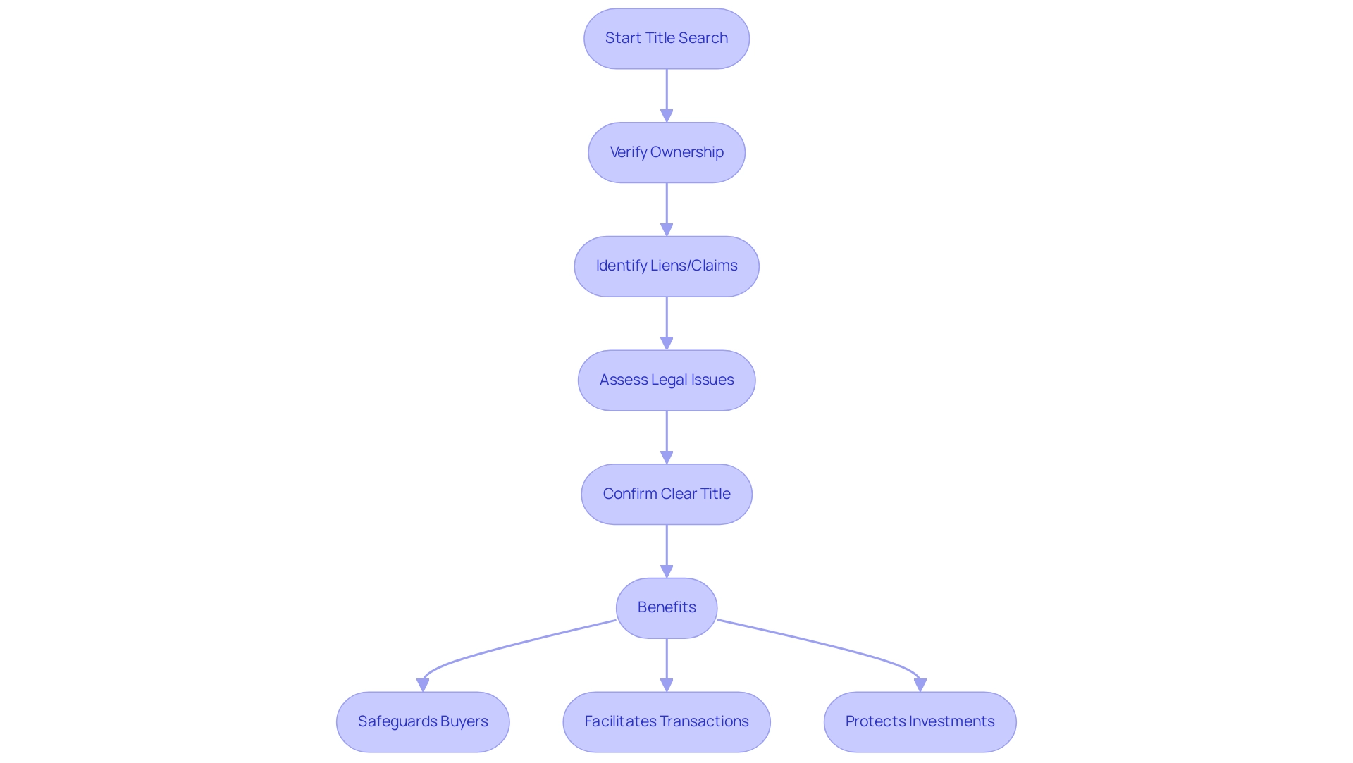 Each box represents a step in the title search process, and arrows indicate the flow from one step to the next. The benefits are shown as outcomes of the process.