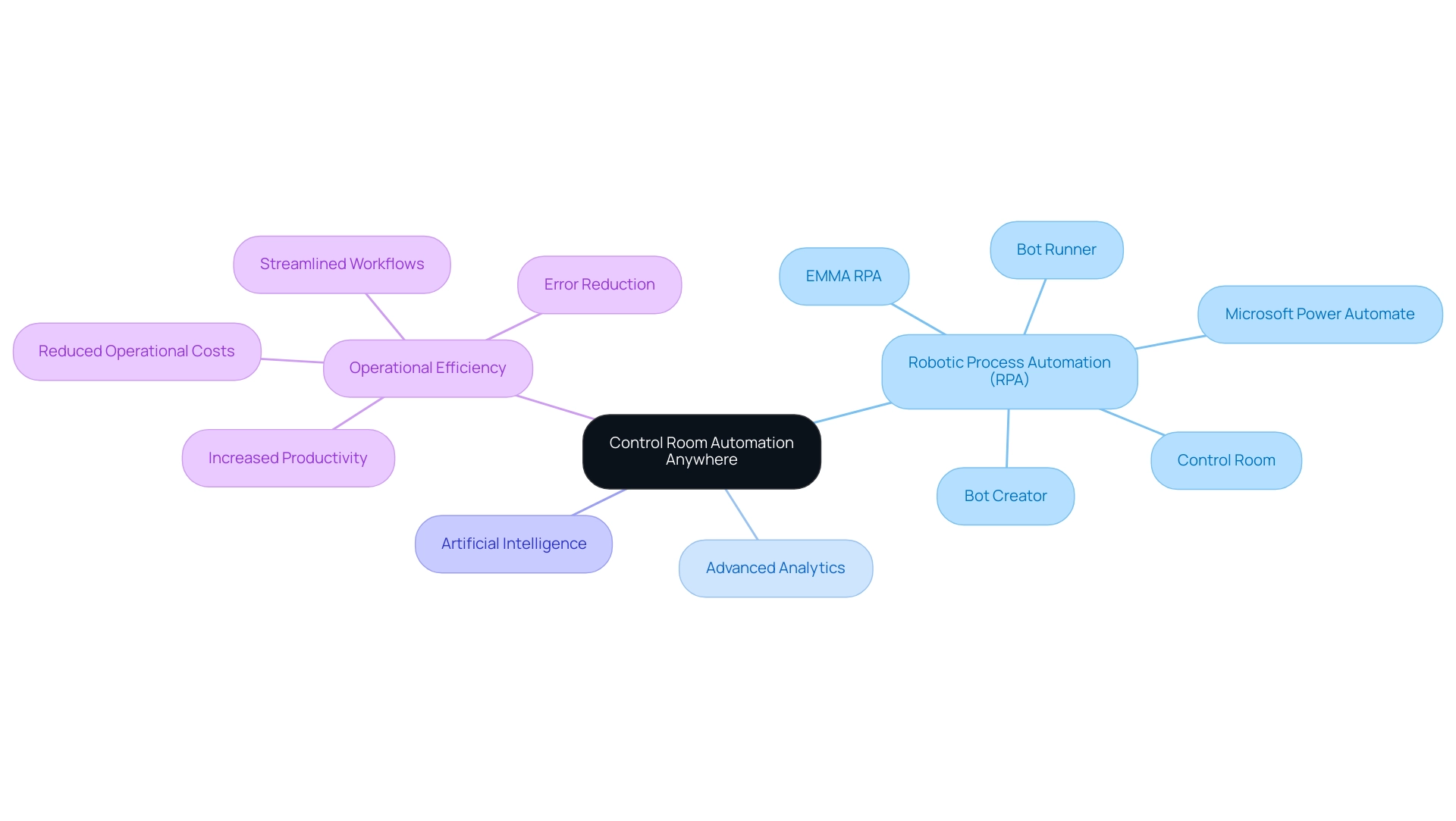 The central node represents the overarching Control Room Automation, with branches for RPA, Analytics, AI, and Efficiency, each detailing specific technologies and their roles. The central node represents the overarching Control Room Automation, with branches for RPA, Analytics, AI, and Efficiency, each detailing specific technologies and their roles.