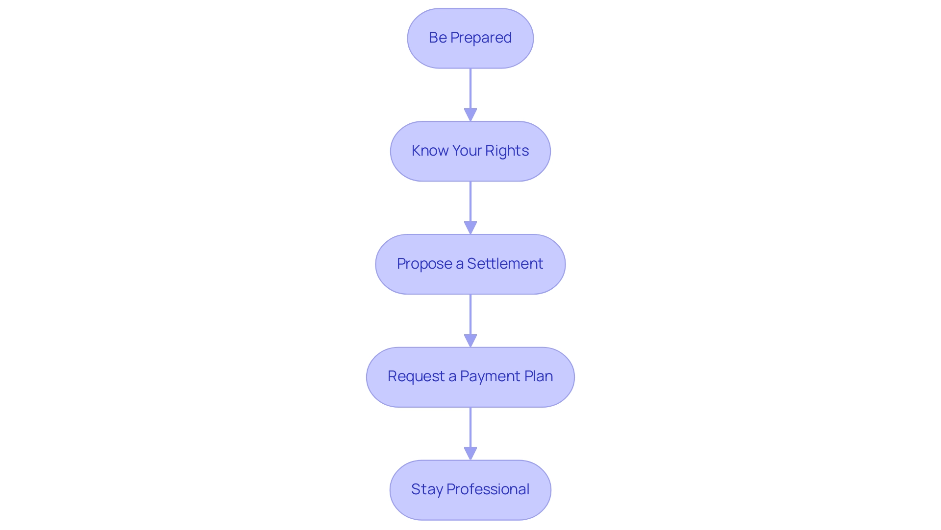 Each box represents a key negotiation strategy, with arrows indicating the recommended flow from one strategy to the next.