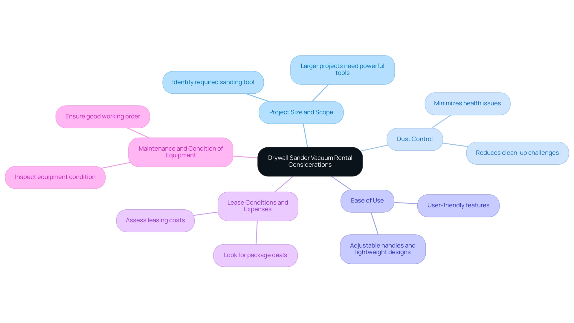 The central node represents the main topic, with branches showing key considerations and their respective details.