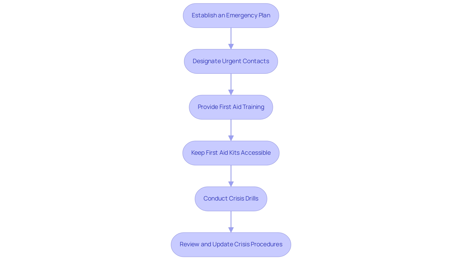 Each box represents a step in the emergency procedures, with colors indicating different categories of actions (e.g., planning, training, accessibility).