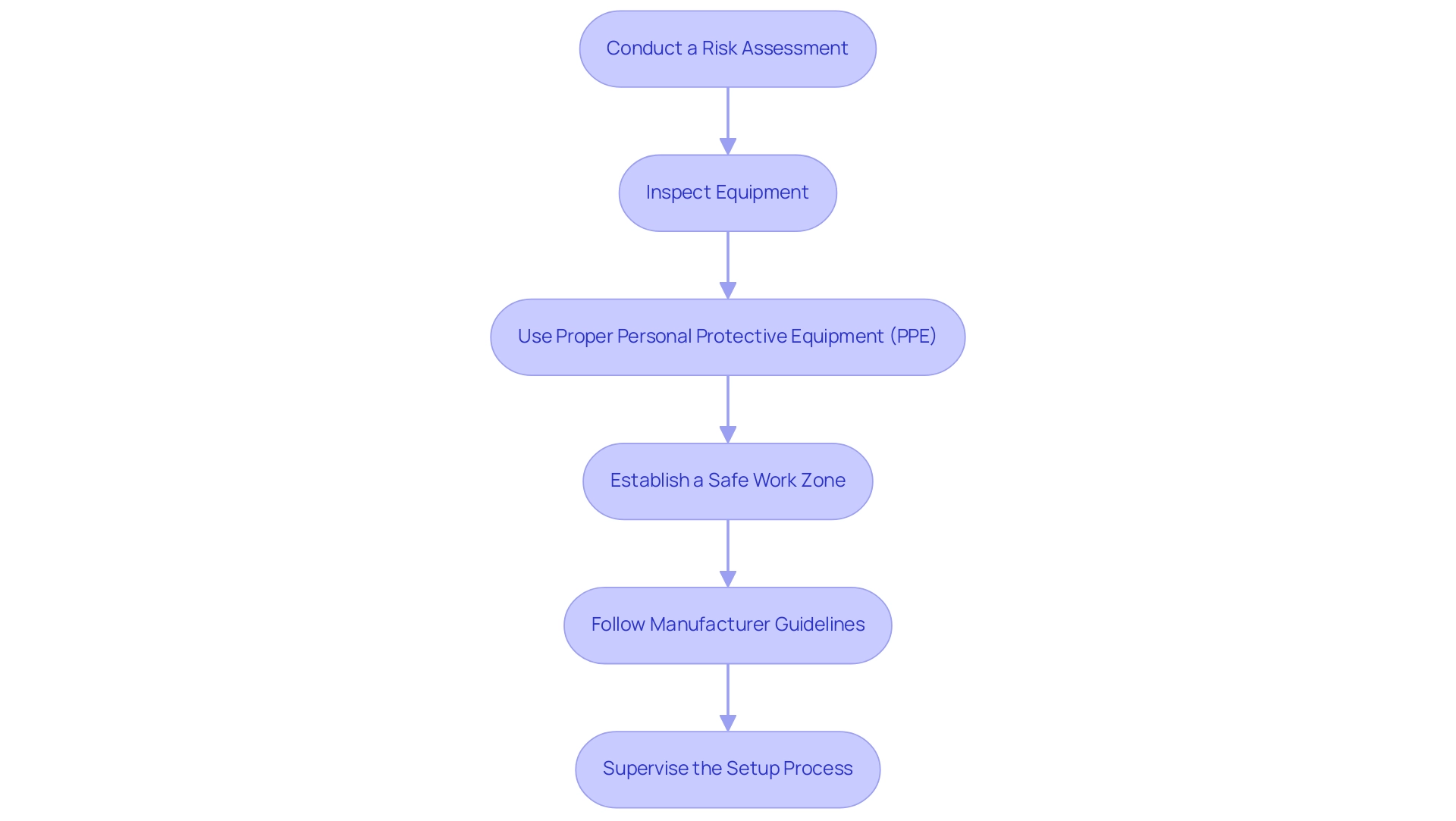 Each box represents a safety practice step in the scaffolding setup process, with arrows indicating the sequence of actions to be taken.