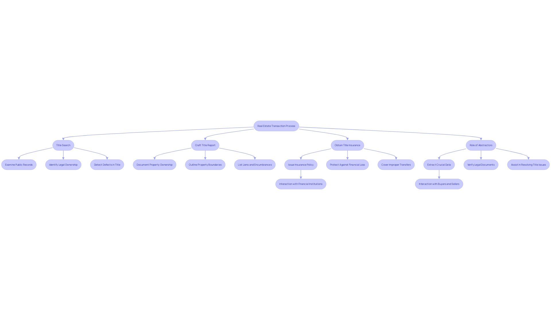 Real Estate Transaction Process