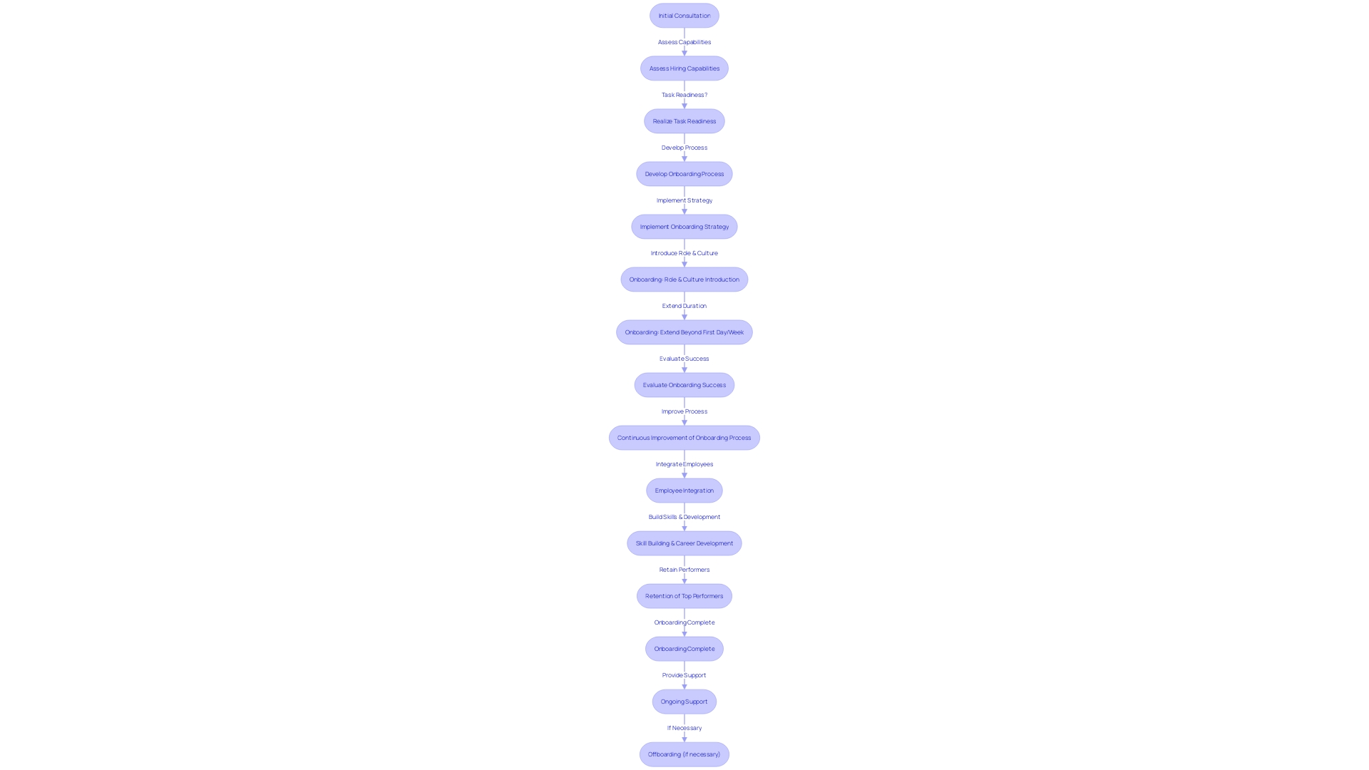 Recruiting Process Flowchart Recruiting Process Flowchart