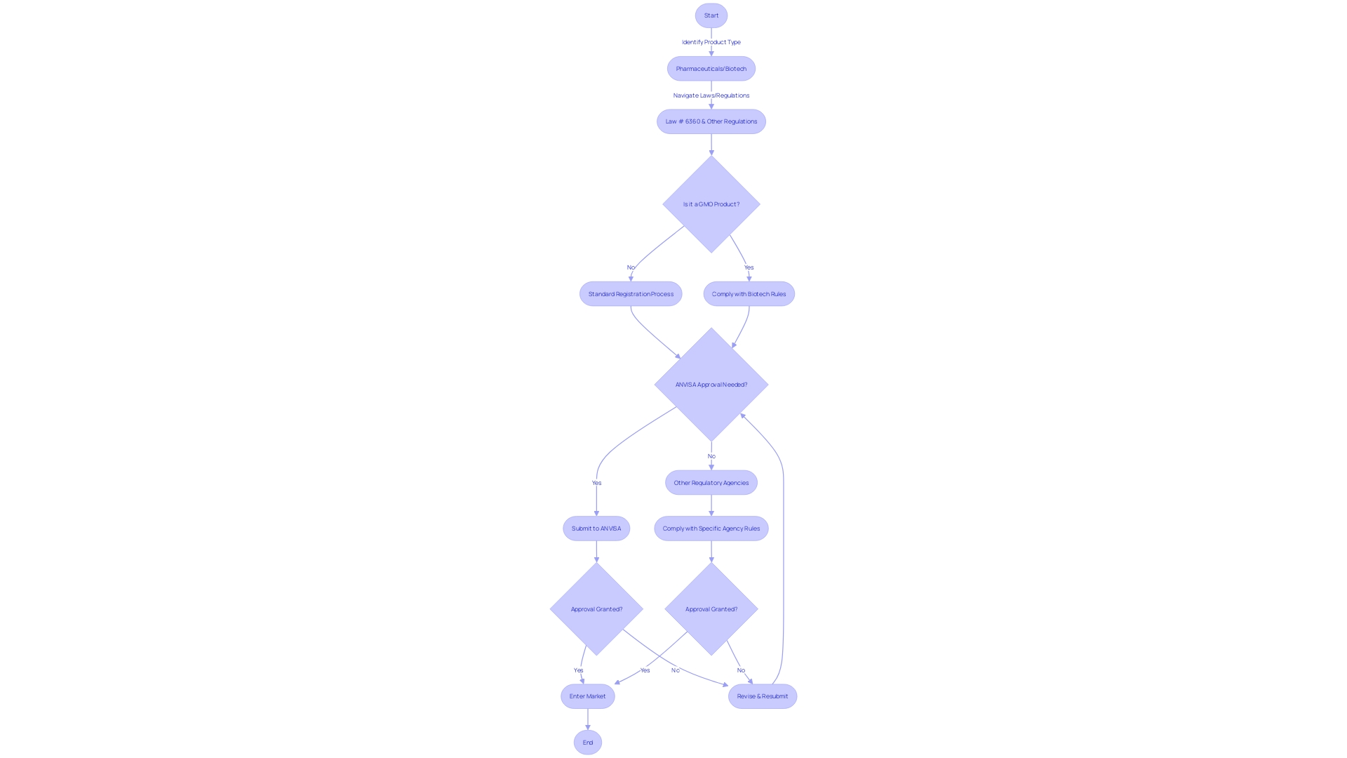 Regulatory Process for First-in-Human and Early-Feasibility Studies in Latin America Regulatory Process for First-in-Human and Early-Feasibility Studies in Latin America