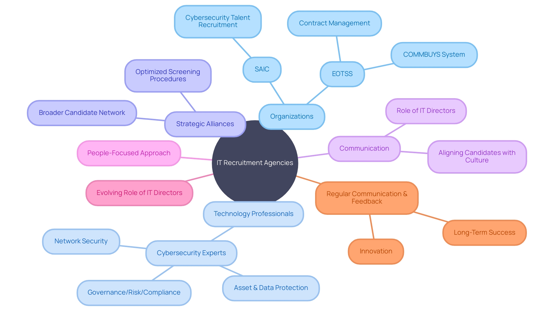 Relationships between IT recruitment agencies, organizations, and technology professionals Relationships between IT recruitment agencies, organizations, and technology professionals