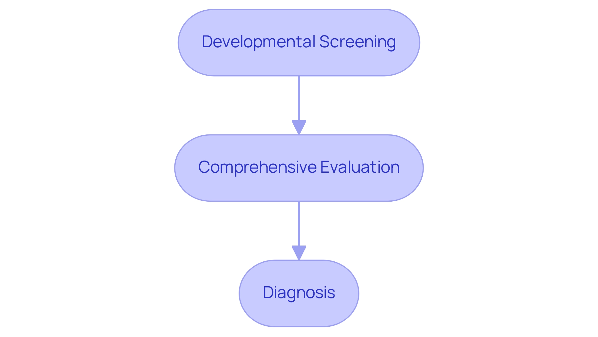 Each box represents a step in the assessment and diagnosis process, with arrows indicating the sequential flow between steps.