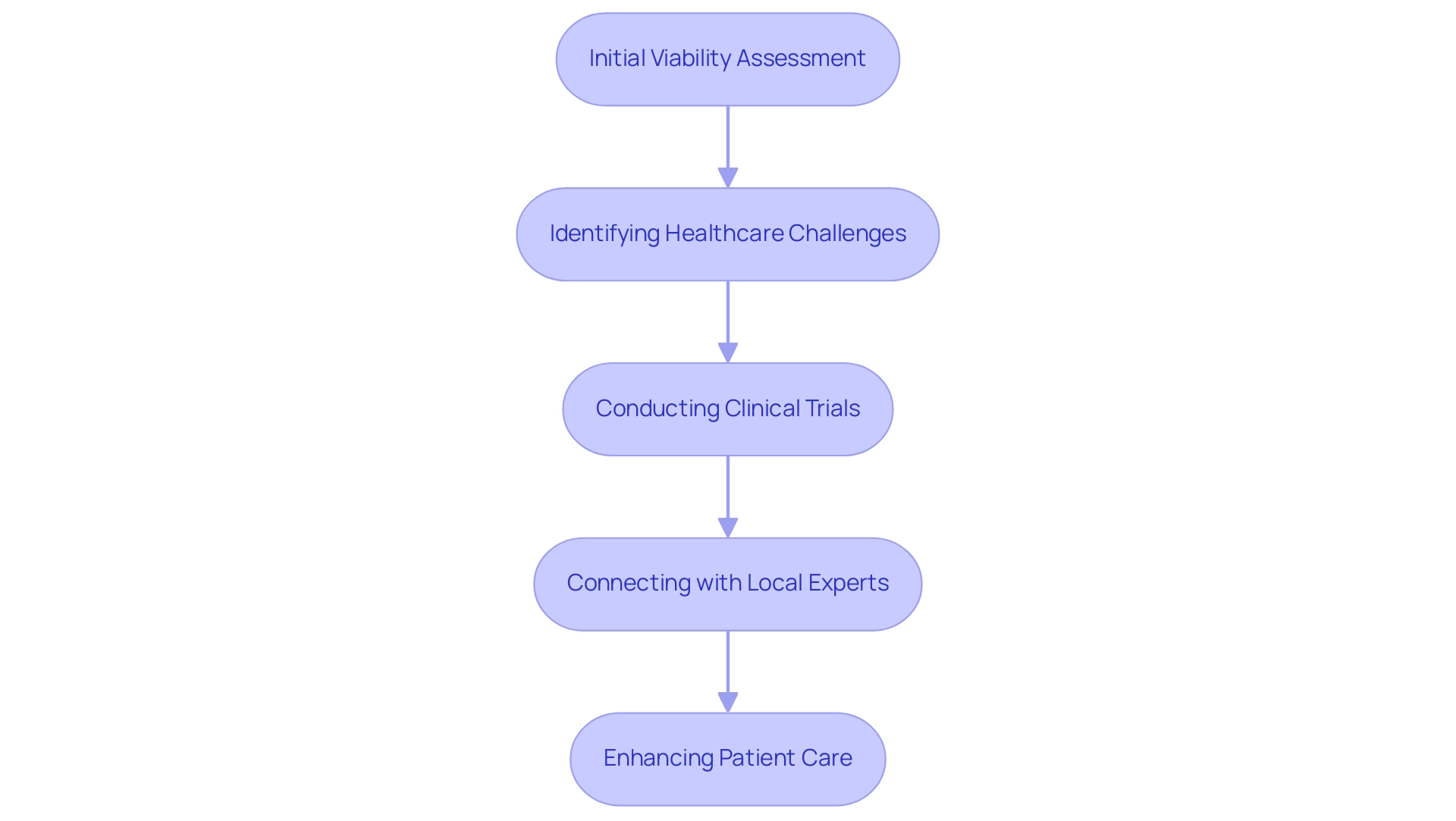 Each box represents a stage in the feasibility study process, with arrows indicating the flow and progression through these stages.