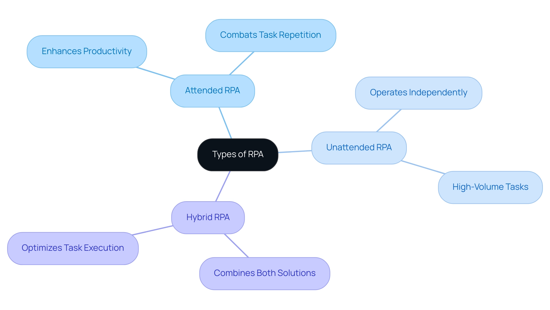 The central node represents Robotic Process Automation (RPA), with branches showing the three categories: Attended, Unattended, and Hybrid, each with further details. The central node represents Robotic Process Automation (RPA), with branches showing the three categories: Attended, Unattended, and Hybrid, each with further details.