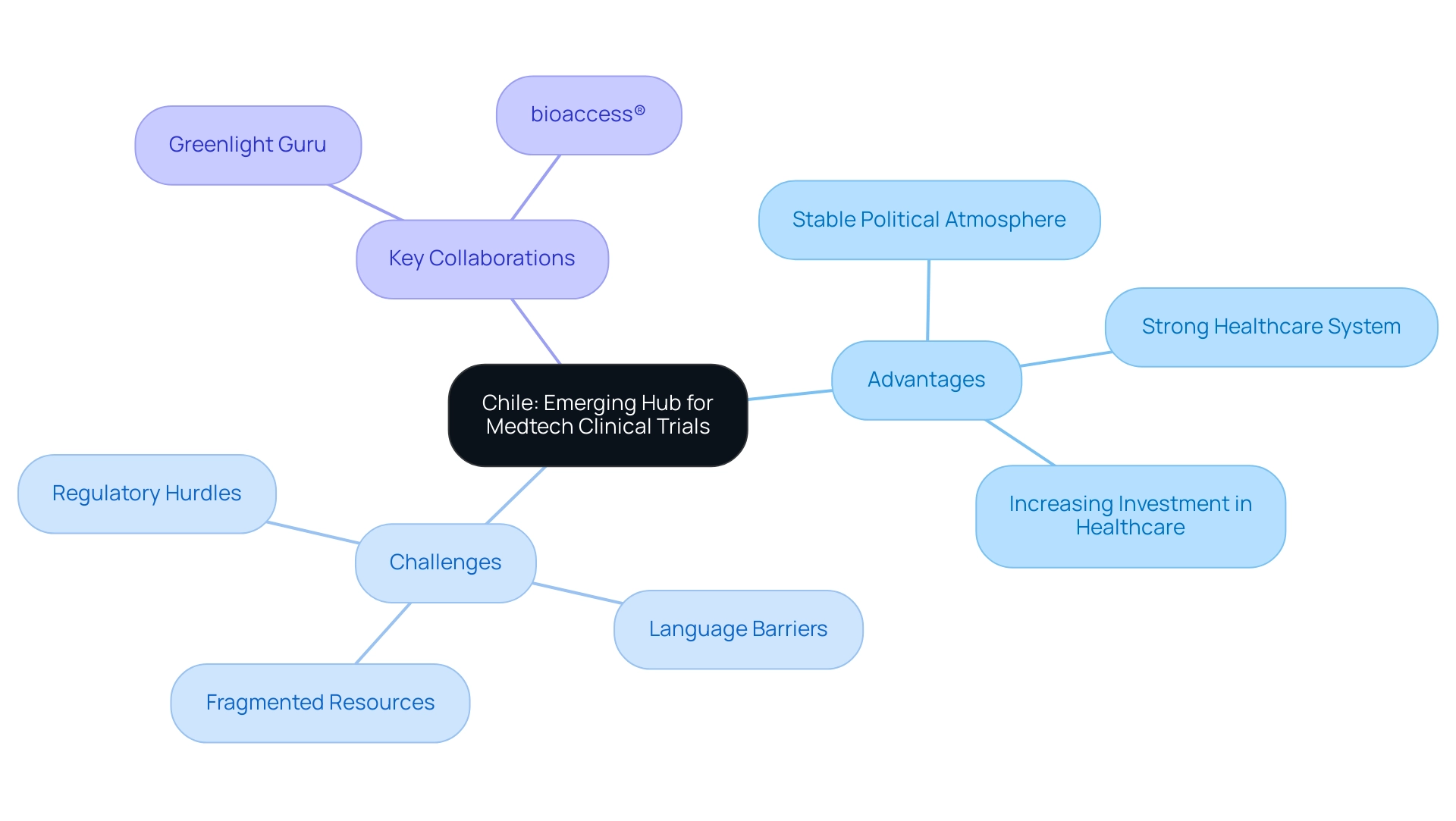 Central node represents the main theme; branches indicate advantages, challenges, and collaborations, with color coding for different categories.
