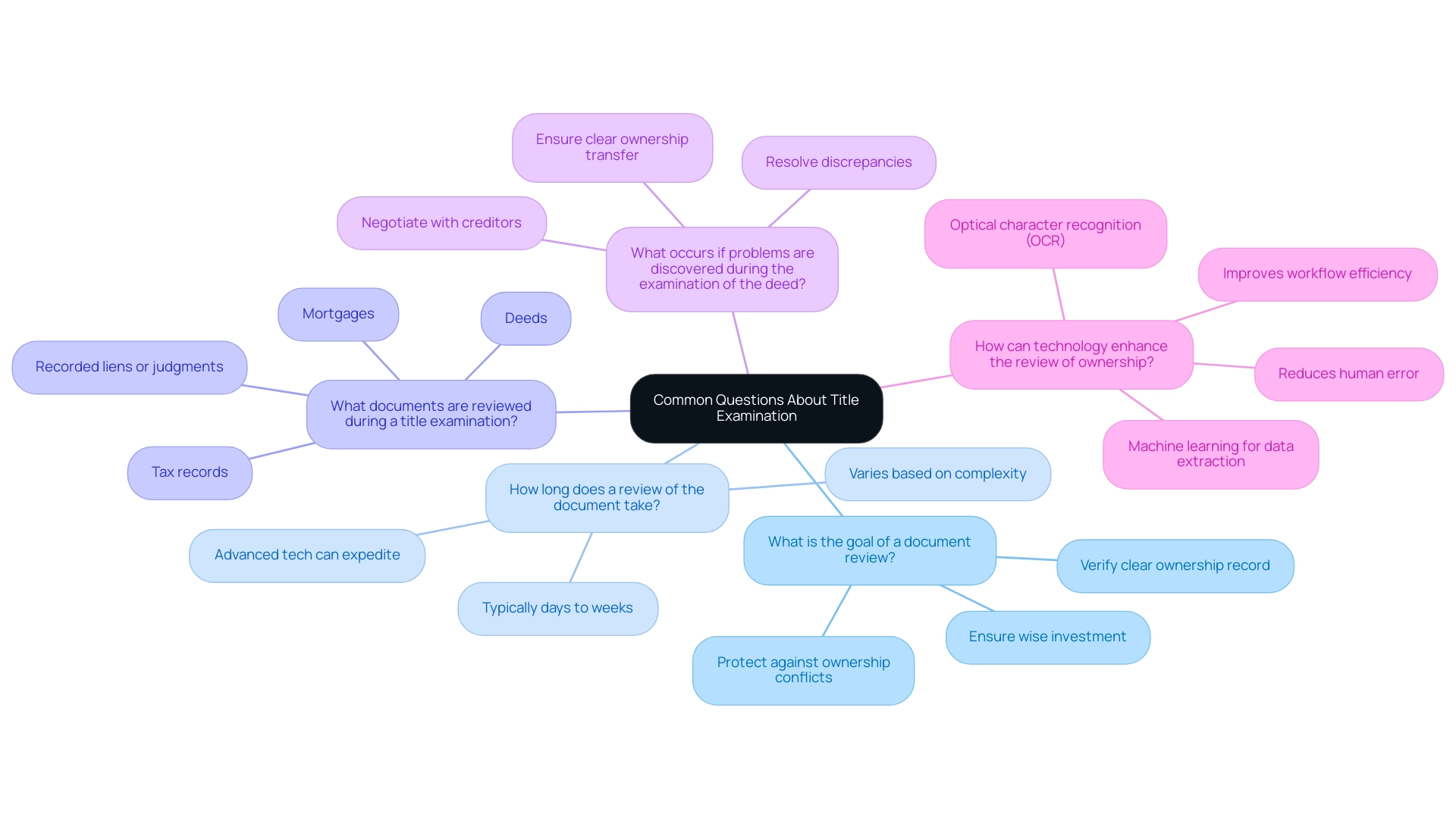 Each branch represents a question related to title examination, with sub-branches summarizing the key points of each answer.