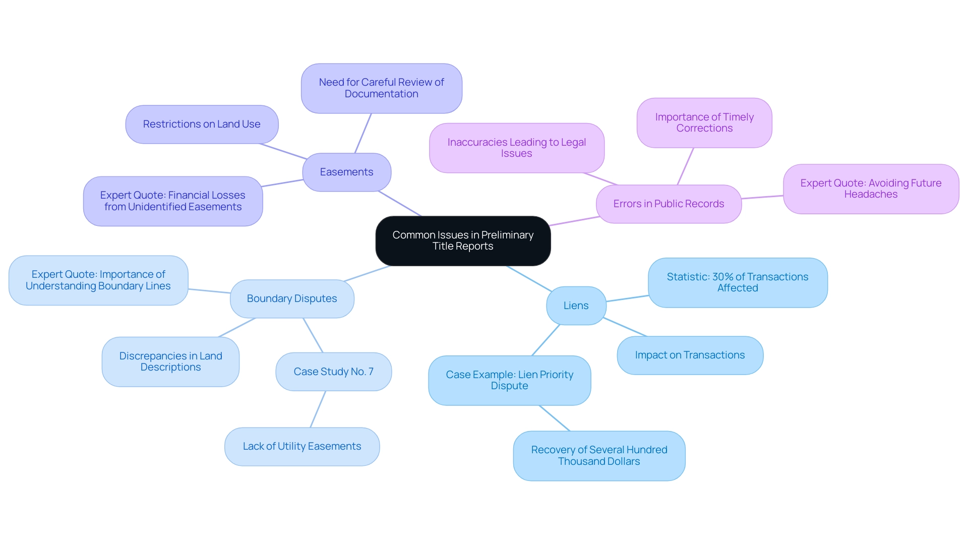 Each branch represents a common issue in title reports, with sub-branches providing further details, examples, and expert opinions.