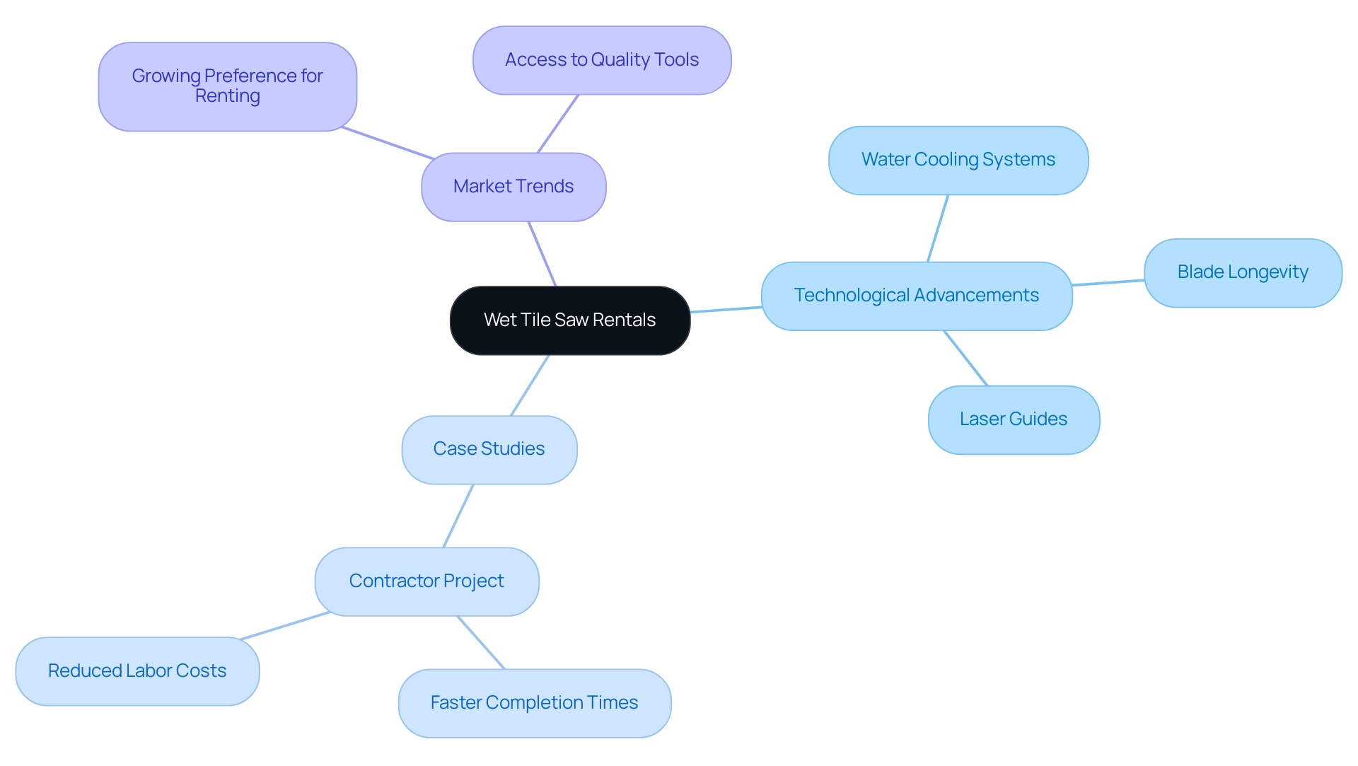 The central node represents the overall topic, with branches indicating key areas: technological advancements, real-world applications, and market trends. The central node represents the overall topic, with branches indicating key areas: technological advancements, real-world applications, and market trends.