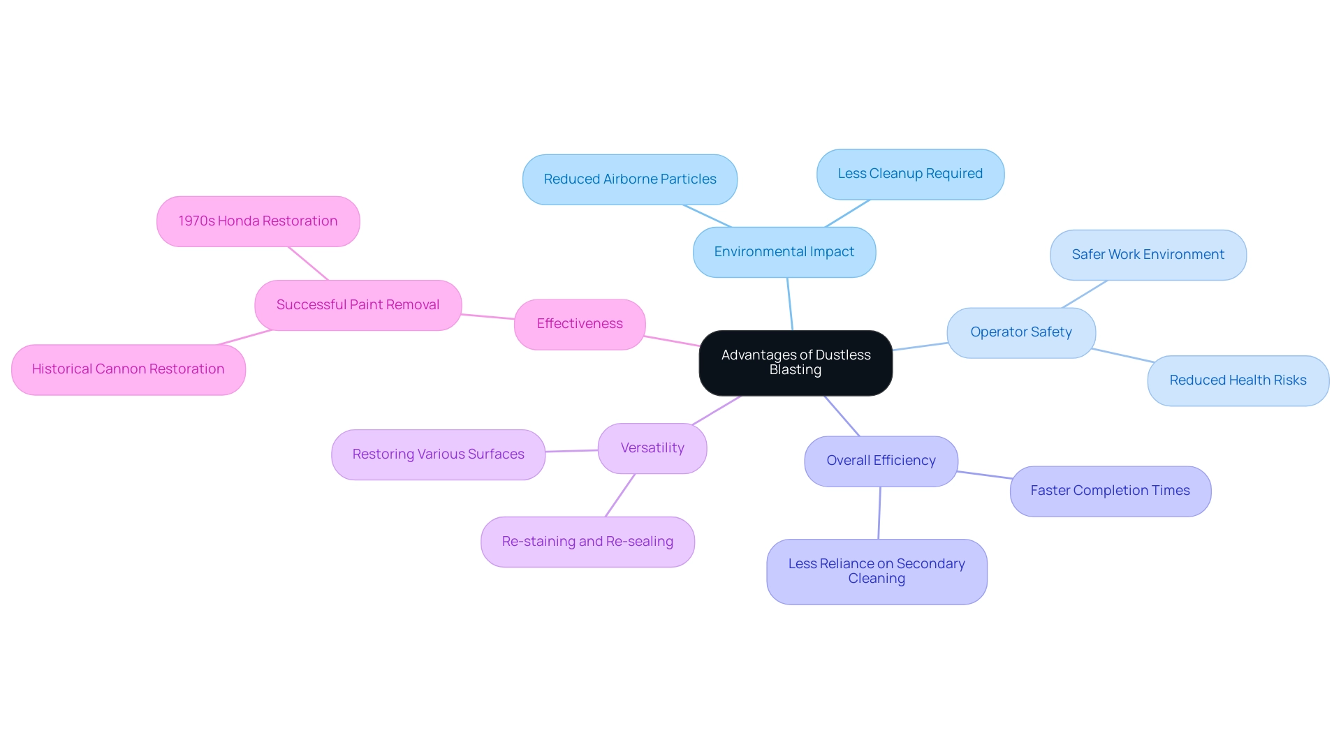 Each branch represents a specific advantage of dustless blasting, with sub-branches providing more detailed points related to each advantage.