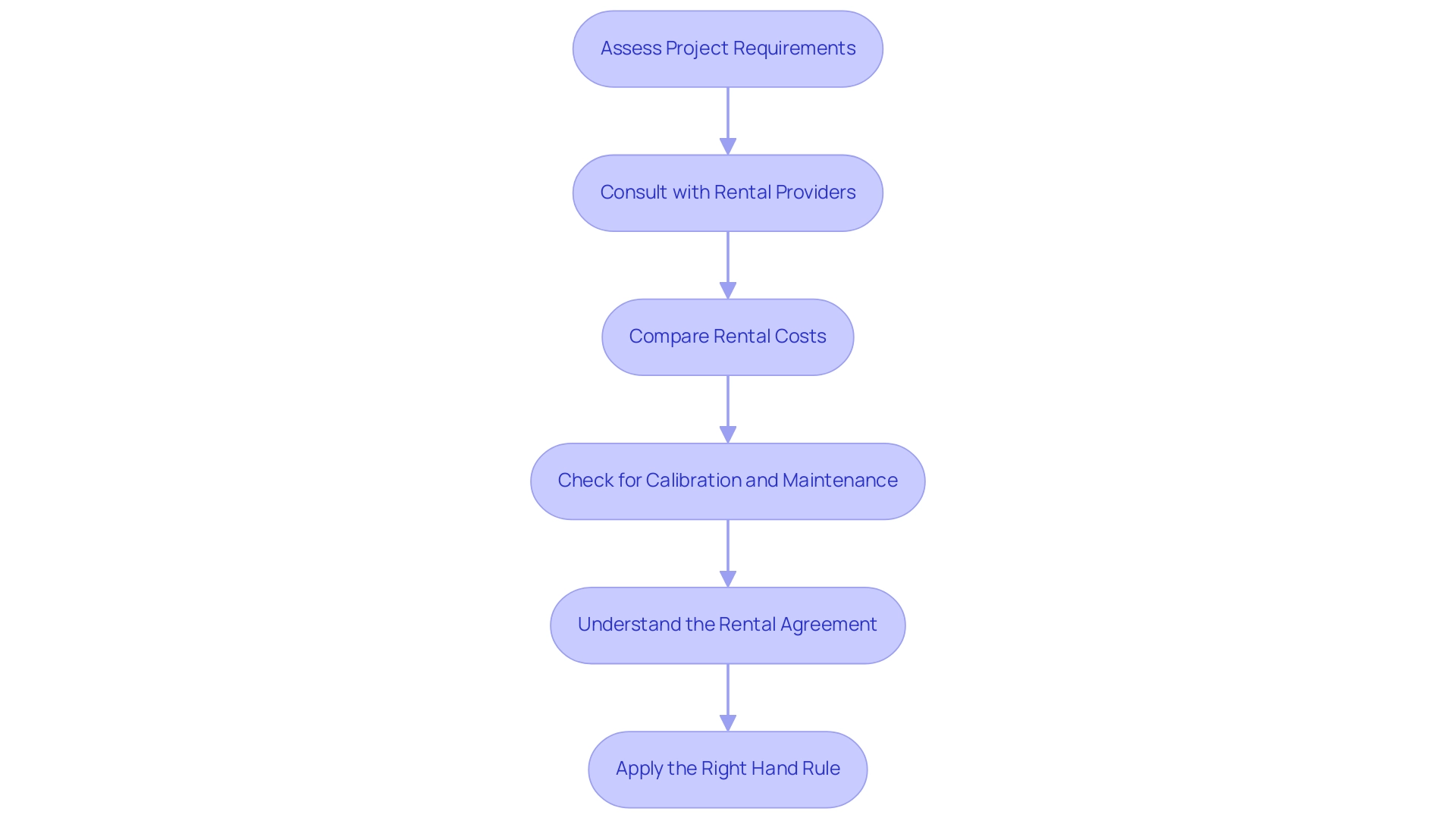 Each box represents a step in the tool selection process, with arrows indicating the sequential flow from one step to the next.