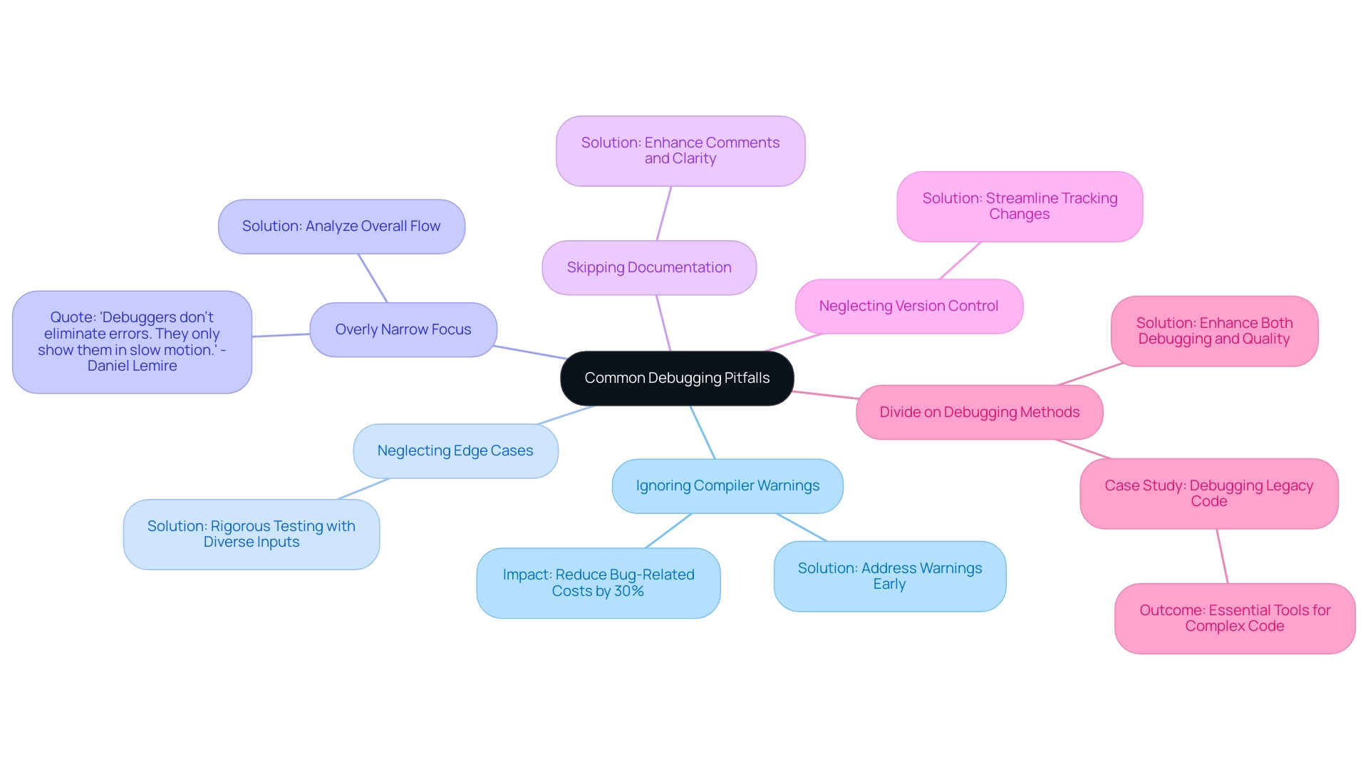 The central node represents the overall topic, with branches indicating specific pitfalls, and sub-branches detailing how Kodezi helps to address these issues.