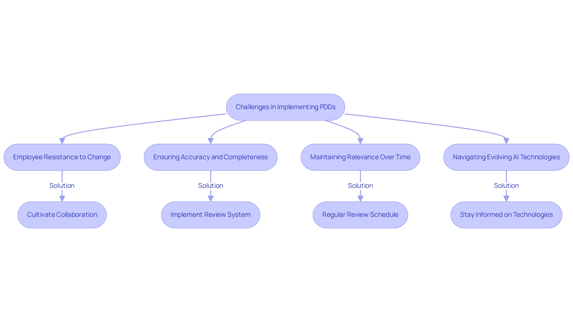Each box represents a challenge or solution, with arrows indicating the flow of actions and decisions to address the challenges. Each box represents a challenge or solution, with arrows indicating the flow of actions and decisions to address the challenges.