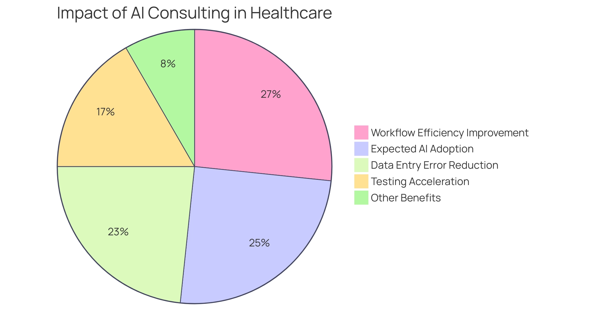 Each segment represents a measurable outcome of AI consulting services, with sizes corresponding to their respective percentages.