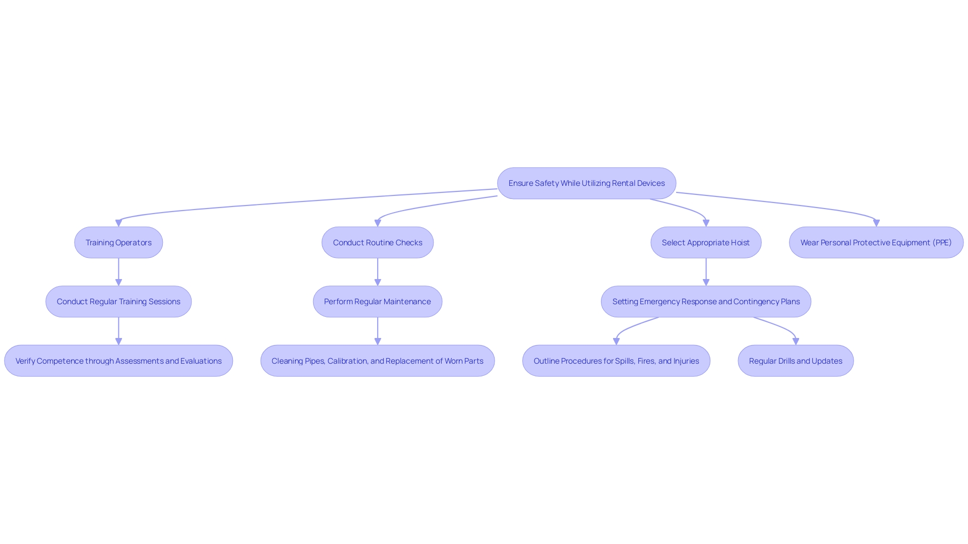 Safety Protocols for Using Rental Devices