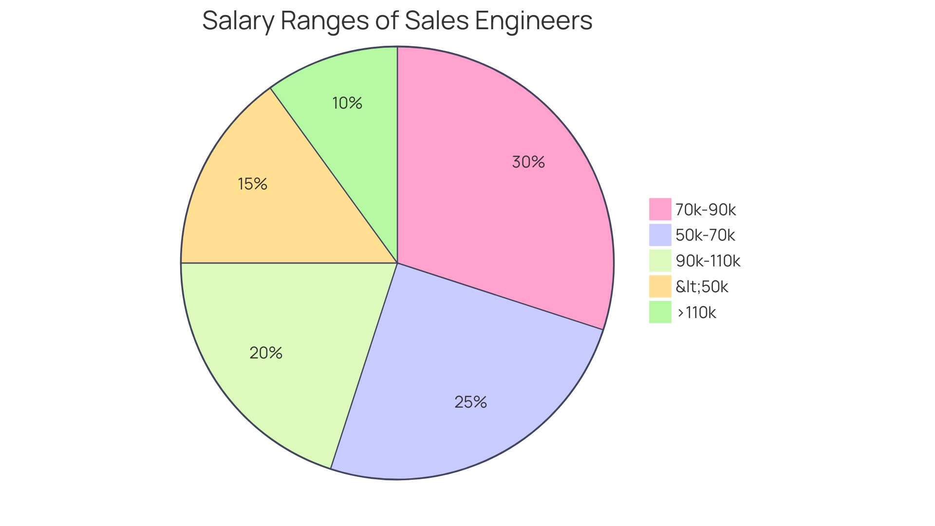 Salary Distribution of Sales Engineers at Major Companies