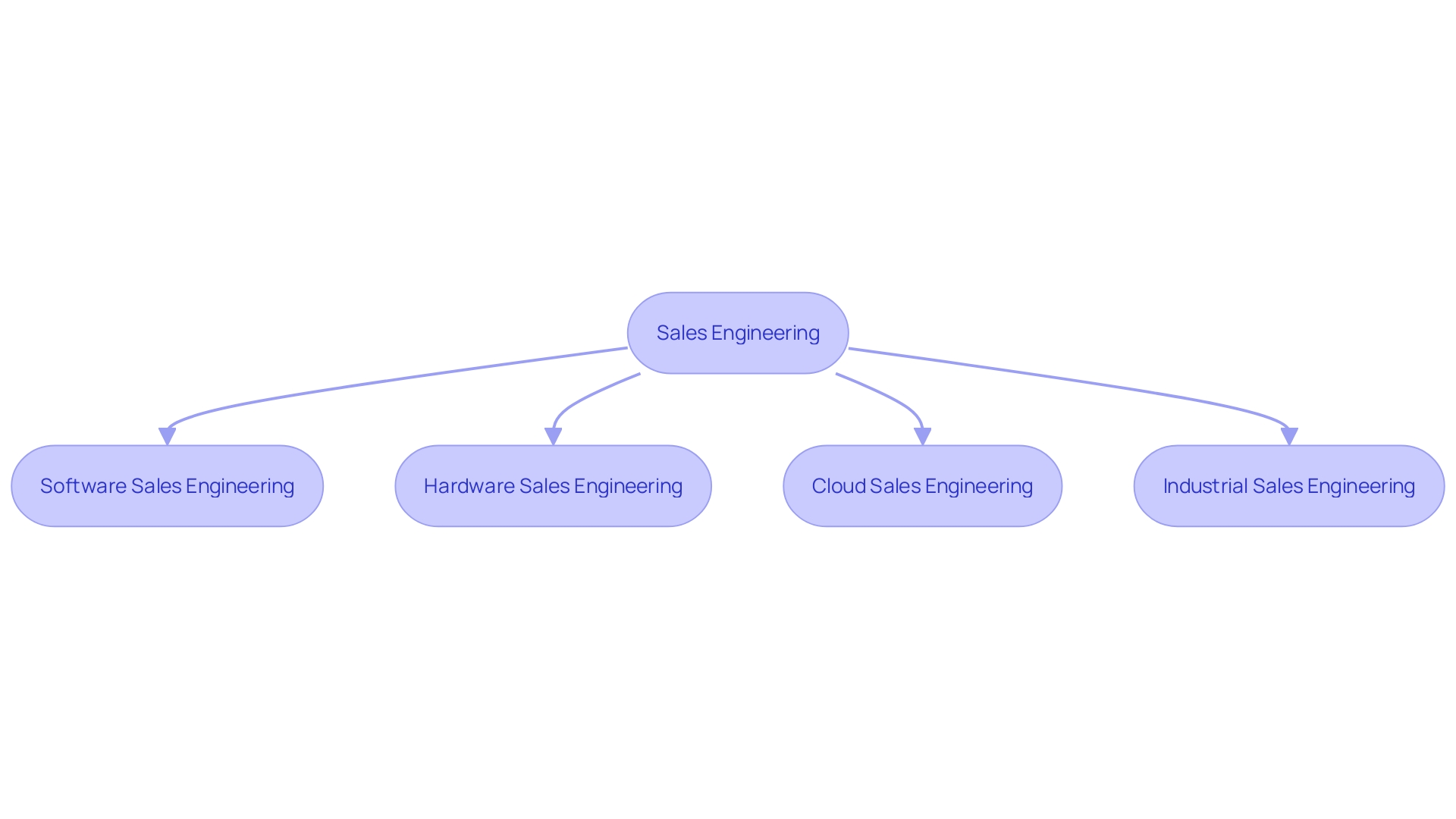 Sales Engineering Specializations Sales Engineering Specializations