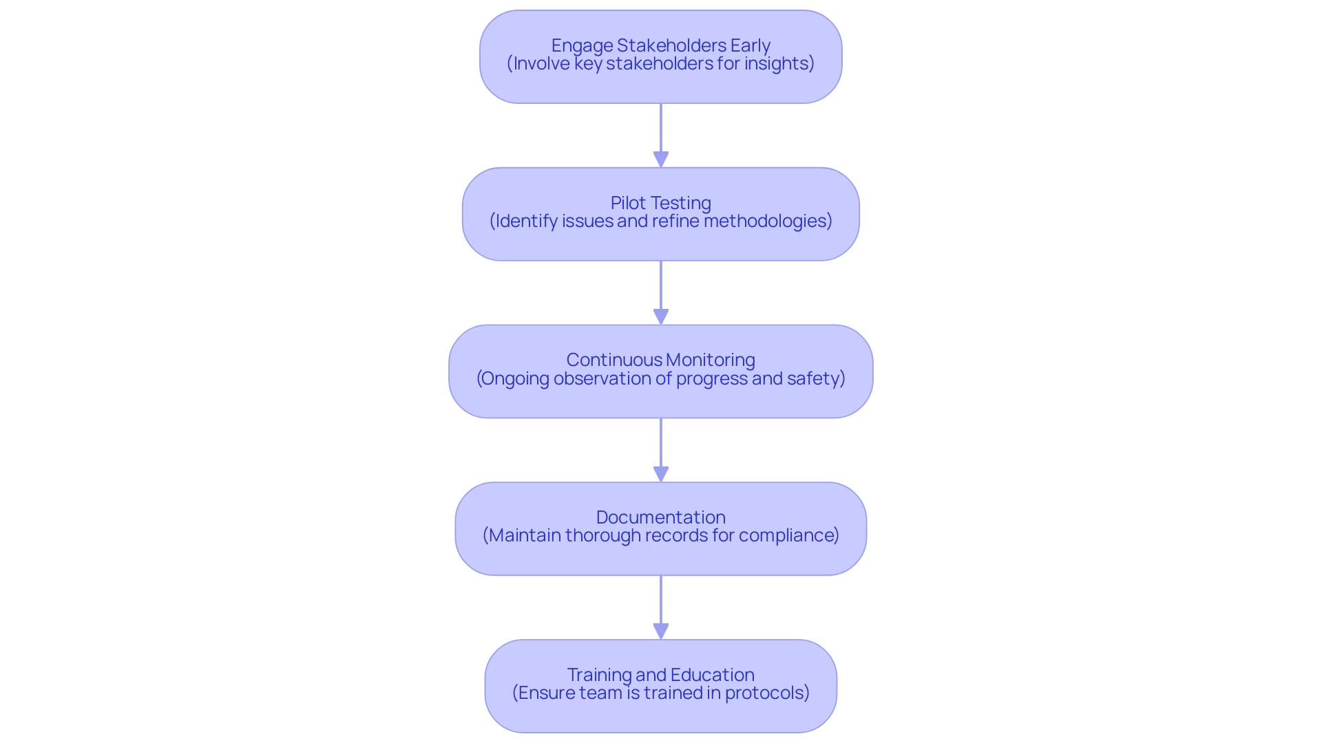 Each box represents a best practice in the feasibility study process, with arrows indicating the sequential flow from one practice to the next.