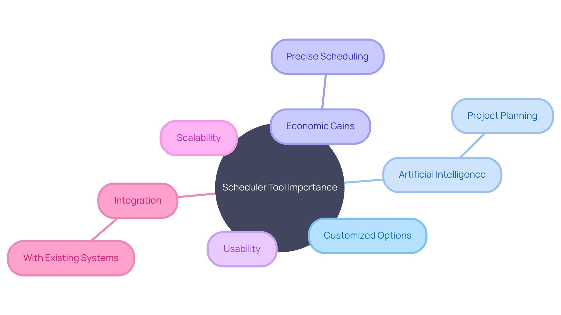 Scheduler Tools for Enterprises