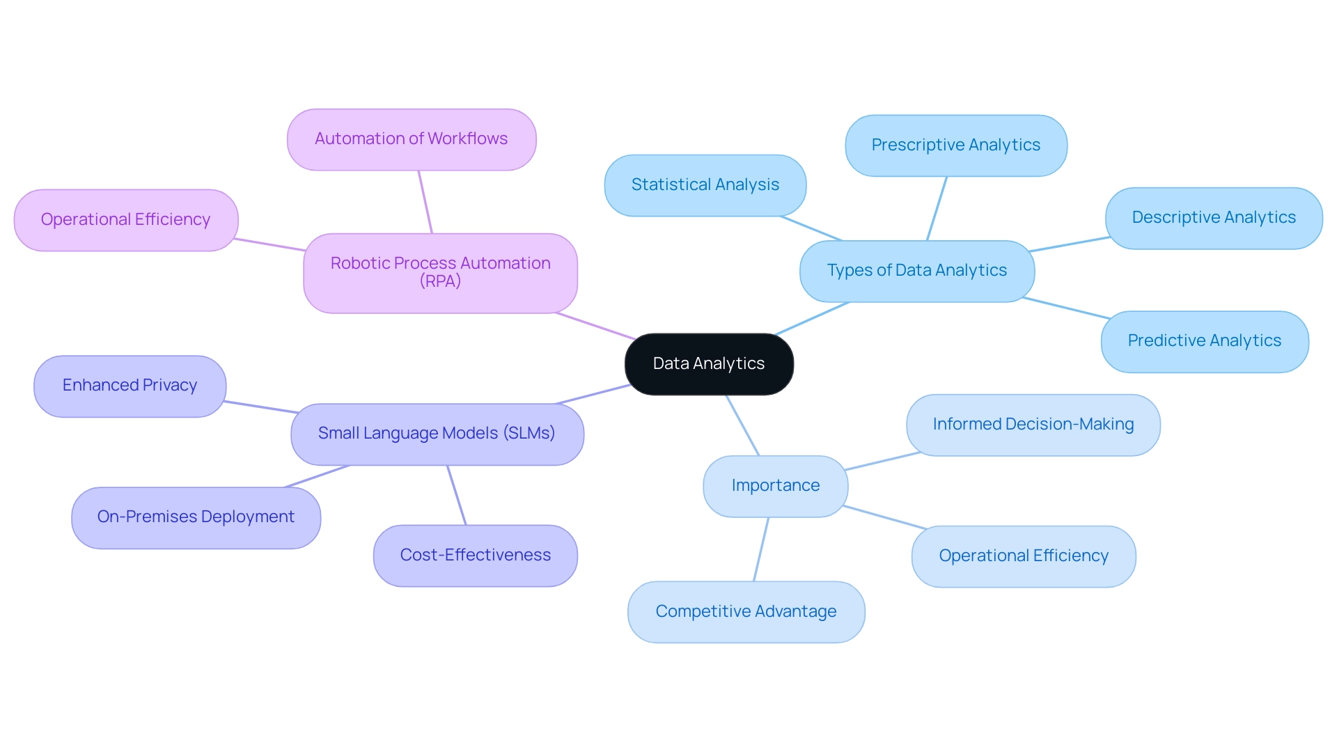 The central node represents data analytics, with branches indicating types, importance, SLMs, and RPA, each color-coded for clarity.