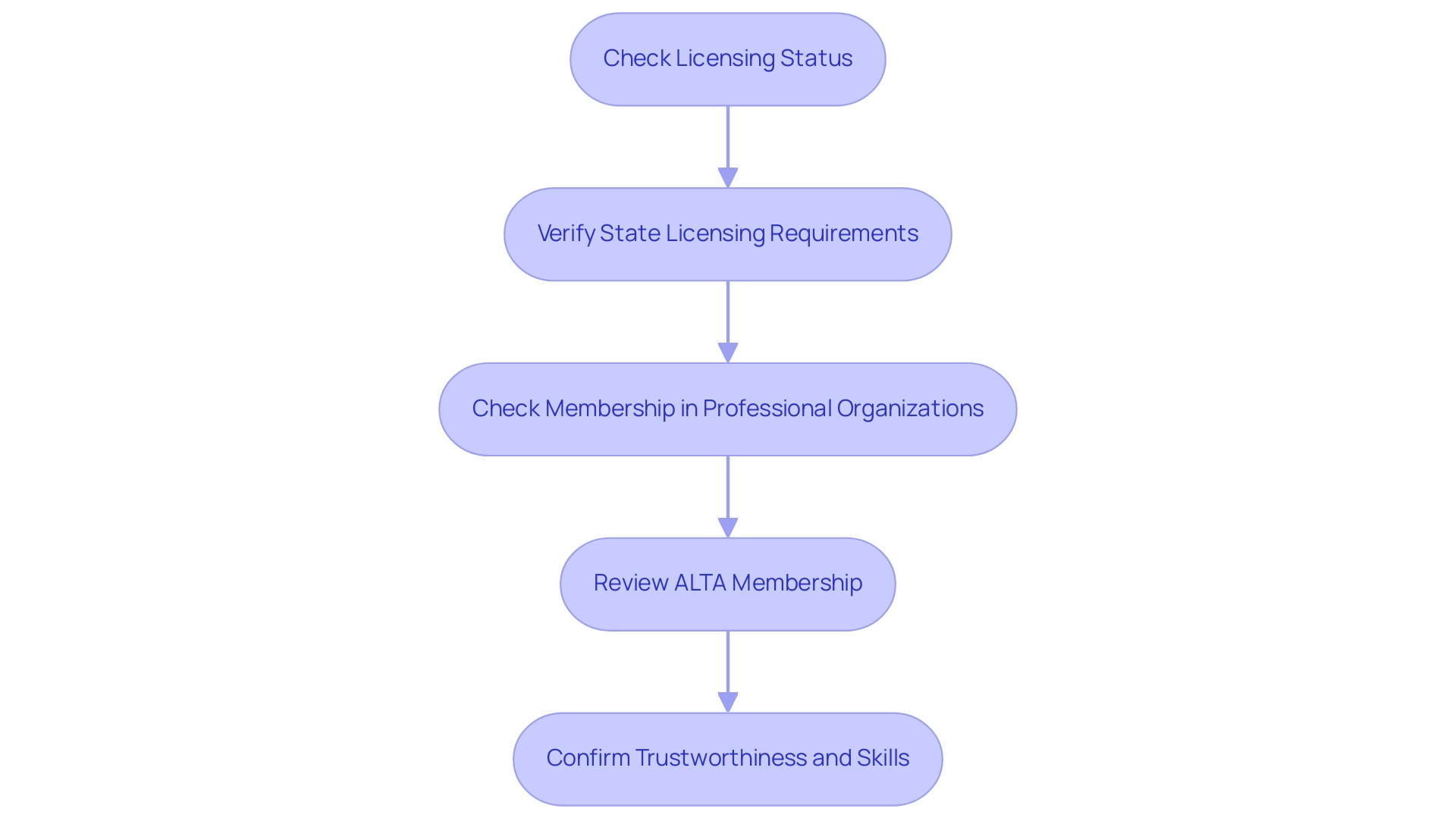 Each box represents a step in the verification process, and the arrows indicate the sequential flow of actions.